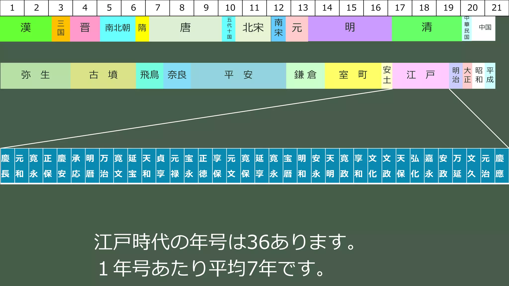 稲葉 通太 Michio Inaba
唐隋漢 三
国 晋 南北朝
弥 生 古 墳 飛鳥 奈良 平 安 鎌 倉 室 町
安
土
江 戸
明
治
大
正
昭
和
平
成
五
代
十
国
北宋
南
宋
元 明 清
中
華
民
国
中国
1 2 3 4 5 6 7 8 9 10 11 12 13 14 15 16 17 18 19 20 21
江戸時代の年号は36あります。
１年号あたり平均7年です。
慶
長
元
和
寛
永
正
保
慶
安
承
応
明
暦
万
治
寛
文
延
宝
天
和
貞
享
元
禄
宝
永
正
徳
享
保
元
文
寛
保
延
享
寛
永
宝
暦
明
和
安
永
天
明
寛
政
享
和
文
化
文
政
天
保
弘
化
嘉
永
安
政
万
延
文
久
元
治
慶
應
 