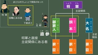 稲葉 通太 Michio Inaba
しょう ぐん
将 軍
ご
け
に
ん
御
家
人
は
た
も
と
旗
本
だ
い
み
ょ
う
大
名
か
し
ん
家
臣
か
し
ん
家
臣
か
し
ん
家
臣
主従関係
主従
関係
じき さん
直 参
将軍と直接
主従関係にある者
 