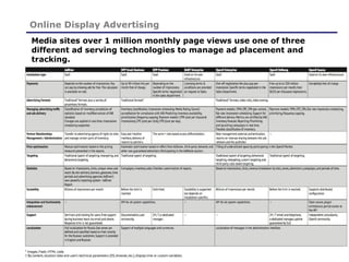 20
Online Display Advertising
Media sites over 1 million monthly page views use one of three
different ad serving technologies to manage ad placement and
tracking.
 