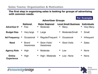 26
Sales Teams: Organization & Motivation
The first step in organizing sales is looking for groups of advertising
with common needs.
 Few
 Very large
 Occasional
 Brand
Awareness
 High
 High
 Moderate
 Large
 Regular/Frequent
 Store Visits/
Awareness
 Moderate
 High - Moderate
 Many
 Moderate/Small
 Occasional
 Store Visits
 Low
 Low - None
 Very Many
 Small
 Infrequent
 Sales
 None
 None
Advertiser #
Budget Size
Ad Frequency
Need
Agency Role
Online
Experience
Advertiser Groups
National Major Regional Local Small Business Individuals
For Example
 