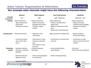 27
Sales Teams: Organization & Motivation
Our example sales channels might have the following characteristics.
National Major Regional Local Small Business Individuals
Strategic
Investment:
Low High High - Moderate Moderate - Low
Staffing: - Online Experience - Online Experience - Online Experience - Online experience
- Agency Experience
- Occasional/
Infrequent Contacts
- Ability to articulate
package online needs
- Frequent, regular
contact
- Ability to identify online
opportunity
- Ability to train/coach online
tools
- Occasional contact/seasonal
- Ability to describe
standard online packages
- Infrequent individual
contact
Compensation: - Mostly Commission - High base, some
commission
- High commission; liveable base - Balance between
commission & base
- Commission grows
over certain sales
quota
- Commission on sales
increase on previous
year
- Commission on new
accounts
- Commission on revenue/new
accounts
- Commission on sales
revenue and new account
creation
Marketing
Needs:
- Standard materials
(brochure, media kit,
website)
- Creative proposals
- Ad Design
- Account identification
(Lead Sheets)
- Call centre
- Online self-service platform
- National Rate Card
- Network of sites
- Online training/support
for advertisers
- Online training/coaching
- Respond to RFP's
For Example
 