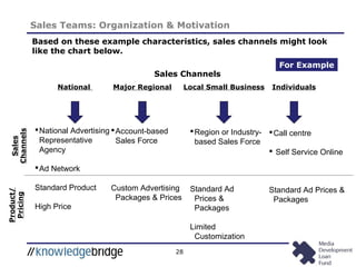 28
Sales Teams: Organization & Motivation
Based on these example characteristics, sales channels might look
like the chart below.
National Advertising
Representative
Agency
Ad Network
Standard Product
High Price
Sales Channels
National Major Regional Local Small Business Individuals
For Example
Account-based
Sales Force
Custom Advertising
Packages & Prices
Region or Industry-
based Sales Force
Standard Ad
Prices &
Packages
Limited
Customization
Call centre
 Self Service Online
Standard Ad Prices &
Packages
Sales
Channels
Product/
Pricing
 