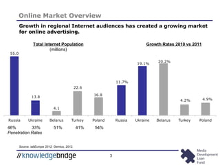 3
Online Market Overview
Growth in regional Internet audiences has created a growing market
for online advertising.
46% 33% 51% 41% 54%
Penetration Rates
Total Internet Population
(millions)
Growth Rates 2010 vs 2011
Source: iabEurope 2012; Gemius, 2012.
 