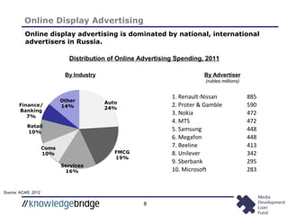 8
Online Display Advertising
Online display advertising is dominated by national, international
advertisers in Russia.
Distribution of Online Advertising Spending, 2011
Source: ACAR, 2012
By Industry
1. Renault-Nissan 885
2. Proter & Gamble 590
3. Nokia 472
4. MTS 472
5. Samsung 448
6. Megafon 448
7. Beeline 413
8. Unilever 342
9. Sberbank 295
10. Microsoft 283
By Advertiser
(rubles millions)
 