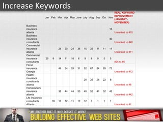 Increase Keywords
REAL KEYWORD
IMPROVEMENT
Jan Feb Mar Apr May June July Aug Sep Oct Nov
(JANUARYNOVEMBER)
Business
insurance
atlanta
Business
insurance
consultants
Commercial
insurance
atlanta
Commercial
insurance
consultants
Flood
insurance
Georgia
Health
insurance
conslutants
atlanta
Homeowners
insurance
atlanta
Life insurance
consultants
Atlanta

15
Unranked to #15
40
Unranked to #40
28

30

24

36

15

25

11

11

11
Unranked to #11

25

9

14

11

10

6

9

8

9

5

5
#25 to #5

49

34

25

31

52

67

84

65

72
Unranked to #72

20

25

28

22

8
Unranked to #8

38

44

44

53

40

52

41

32

42
Unranked to #42

35

13

12

11

17

12

1

1

1

1
Unranked to #1

 