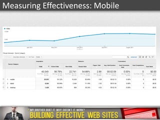 Measuring Effectiveness: Mobile

 