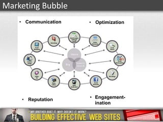 Marketing Bubble
• Communication

• Reputation

• Optimization

• Engagementination

 