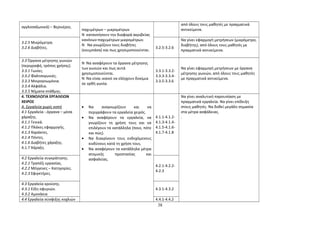 αγγλοσαξωνικά) – Βερνιέρος. 
παχυμέτρων – μικρομέτρων 
Ν κατανοήσουν την διαφορά ακριβείας 
κανόνων-παχυμέτρων-μικρομέτρων. 
Ν Να γνωρίζουν τους διαβήτες 
(κουμπάσα) και πως χρησιμοποιούνται. 
από όλους τους μαθητές με πραγματικά 
αντικείμενα. 
3.2.5 Μικρόμετρα. 
3.2.6 Διαβήτες. 3.2.5-3.2.6 
Να γίνει εφαρμογή μετρήσεων (μικρόμετρο, 
διαβήτης), από όλους τους μαθητές με 
πραγματικά αντικείμενα. 
3.3 Όργανα μέτρησης γωνιών 
(περιγραφή, τρόπος χρήσης). 
3.3.1 Γωνίες. 
3.3.2 Φαλτσογωνιές. 
3.3.3 Μοιρογνωμόνια. 
3.3.4 Αλφάδια. 
3.3.5 Νήματα στάθμης. 
Ν Να αναφέρουν τα όργανα μέτρησης 
των γωνιών και πως αυτά 
χρησιμοποιούνται. 
Ν Να είναι ικανοί να ελέγχουν δοκίμια 
σε ορθή γωνία. 
3.3.1-3.3.2- 
3.3.3-3.3.4- 
3.3.5-3.3.6 
Να γίνει εφαρμογή μετρήσεων με όργανα 
μέτρησης γωνιών, από όλους τους μαθητές 
με πραγματικά αντικείμενα. 
4. ΤΕΧΝΟΛΟΓΙΑ ΕΡΓΑΛΕΙΩΝ 
ΧΕΙΡΟΣ 
Α. Εργαλεία χωρίς κοπή 
4.1 Εργαλεία -.όργανα – μέσα 
χάραξης. 
4.1.1 Γενικά. 
4.1.2 Πλάκες εφαρμογής. 
4.1.3 Χαράκτες. 
4.1.4 Πόντες. 
4.1.6 Διαβήτες χάραξης. 
4.1.7 Χάραξη. 
· Να αναγνωρίζουν και να 
περιγράφουν τα εργαλεία χειρός. 
· Να αναφέρουν τα εργαλεία, να 
γνωρίζουν τη χρήση τους και να 
επιλέγουν τα κατάλληλα (ποιο, πότε 
και πώς). 
· Να διακρίνουν τους ενδεχόμενους 
κινδύνους κατά τη χρήση τους. 
· Να αναφέρουν τα κατάλληλα μέτρα 
ατομικής προστασίας και 
ασφαλείας. 
4.1.1-4.1.2- 
4.1.3-4.1.4- 
4.1.5-4.1.6- 
4.1.7-4.1.8 
Να γίνει αναλυτική παρουσίαση με 
πραγματικά εργαλεία. Να γίνει επίδειξη 
στους μαθητές. Να δοθεί μεγάλη σημασία 
στα μέτρα ασφάλειας. 
. 
4.2 Εργαλεία συγκράτησης. 
4.2.1 Τραπέζι εργασίας. 
4.2.2 Μέγγενες – Κατηγορίες. 
4.2.3 Σφιγκτήρες. 
4.2.1-4.2.2- 
4.2.3 
4.3 Εργαλεία κρούσης. 
4.3.1 Είδη σφυριών. 
4.3.2 Αμονάκια 
4.3.1-4.3.2 
4.4 Εργαλεία σύσφιξης κοχλιών 4.4.1-4.4.2 
38 
 