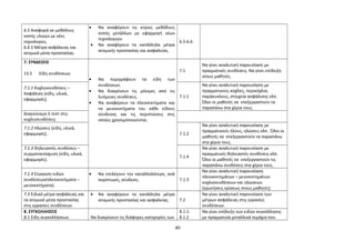6.5 Αναφορά σε μεθόδους 
κοπής υλικών με νέες 
τεχνολογίες. 
6.6 5 Μέτρα ασφάλειας και 
ατομικά μέσα προστασίας. 
· Να αναφέρουν τις κύριες μεθόδους 
κοπής μετάλλων με εφαρμογή νέων 
τεχνολογιών. 
· Να αναφέρουν τα κατάλληλα μέτρα 
ατομικής προστασίας και ασφαλείας. 
6.5-6.6 
7. ΣΥΝΔΕΣΕΙΣ 
13.5 Είδη συνδέσεων. 
· Να περιγράφουν τα είδη των 
συνδέσεων. 
· Να διακρίνουν τις μόνιμες από τις 
λυόμενες συνδέσεις. 
· Να αναφέρουν τα πλεονεκτήματα και 
τα μειονεκτήματα του κάθε είδους 
σύνδεσης και τις περιπτώσεις στις 
οποίες χρησιμοποιούνται. 
7.1 
Να γίνει αναλυτική παρουσίαση με 
πραγματικές συνδέσεις. Να γίνει επίδειξη 
στους μαθητές. 
7.1.1 Κοχλιοσυνδέσεις – 
Ασφάλιση (είδη, υλικά, 
εφαρμογές). 
7.1.1 
Να γίνει αναλυτική παρουσίαση με 
πραγματικούς κοχλίες, περικόχλια, 
παράκυκλους, στοιχεία ασφάλισης κλπ. 
Όλοι οι μαθητές να επεξεργαστούν τα 
παραπάνω στα χέρια τους. 
Διαγώνισμα ή τεστ στις 
κοχλιοσυνδέσεις 
7.1.2 Ηλώσεις (είδη, υλικά, 
εφαρμογές). 7.1.2 
Να γίνει αναλυτική παρουσίαση με 
πραγματικούς ήλους, ηλώσεις κλπ. Όλοι οι 
μαθητές να επεξεργαστούν τα παραπάνω 
στα χέρια τους. 
7.1.3 Θηλειαστές συνδέσεις – 
συρματοενίσχυση (είδη, υλικά, 
εφαρμογές). 
7.1.4 
Να γίνει αναλυτική παρουσίαση με 
πραγματικές θηλειαστές συνδέσεις κλπ. 
Όλοι οι μαθητές να επεξεργαστούν τις 
παραπάνω συνδέσεις στα χέρια τους. 
7.1.4 Σύγκριση ειδών 
συνδέσεων(πλεονεκτήματα – 
μειονεκτήματα). 
· Να επιλέγουν την καταλληλότερη, ανά 
περίπτωση, σύνδεση. 7.1.3 
Να γίνει αναλυτική παρουσίαση 
πλεονεκτημάτων – μειονεκτημάτων 
κοχλιοσυνδέσεων και ηλώσεων. 
(ερωτήσεις κρίσεως στους μαθητές) 
7.3 Ειδικά μέτρα ασφάλειας και 
τα ατομικά μέσα προστασίας 
στις εργασίες συνδέσεων. 
· Να αναφέρουν τα κατάλληλα μέτρα 
ατομικής προστασίας και ασφαλείας. 7.2 
Να γίνει αναλυτική παρουσίαση των 
μέτρων ασφάλειας στις εργασίες 
συνδέσεων. 
8. ΣΥΓΚΟΛΛΗΣΕΙΣ 
8.1 Είδη συγκολλήσεων. Να διακρίνουν τις διάφορες κατηγορίες των 
8.1.1- 
8.1.2 
Να γίνει επίδειξη των ειδών συγκόλλησης 
με πραγματικά μεταλλικά τεμάχια που 
40 
 