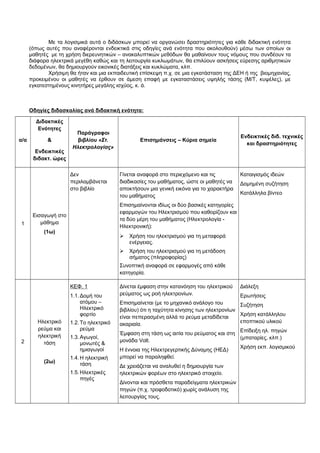 Με τα λογισμικά αυτά ο διδάσκων μπορεί να οργανώσει δραστηριότητες για κάθε διδακτική ενότητα 
(όπως αυτές που αναφέρονται ενδεικτικά στις οδηγίες ανά ενότητα που ακολουθούν) μέσω των οποίων οι 
μαθητές με τη χρήση διερευνητικών – ανακαλυπτικών μεθόδων θα μαθαίνουν τους νόμους που συνδέουν τα 
διάφορα ηλεκτρικά μεγέθη καθώς και τη λειτουργία κυκλωμάτων, θα επιλύουν ασκήσεις εύρεσης αριθμητικών 
δεδομένων, θα δημιουργούν εικονικές διατάξεις και κυκλώματα, κλπ. 
Χρήσιμη θα ήταν και μια εκπαιδευτική επίσκεψη π.χ. σε μια εγκατάσταση της ΔΕΗ ή της βιομηχανίας, 
προκειμένου οι μαθητές να έρθουν σε άμεση επαφή με εγκαταστάσεις υψηλής τάσης (Μ/Τ, κυψέλες), με 
εγκατεστημένους κινητήρες μεγάλης ισχύος, κ. ά. 
Οδηγίες διδασκαλίας ανά διδακτική ενότητα: 
α/α 
Διδακτικές 
Ενότητες 
& 
Ενδεικτικές 
διδακτ. ώρες 
Παράγραφοι 
βιβλίου «Στ. 
Ηλεκτρολογίας» 
Επισημάνσεις – Κύρια σημεία Ενδεικτικές διδ. τεχνικές 
και δραστηριότητες 
1 
Εισαγωγή στο 
μάθημα 
(1ω) 
Δεν 
περιλαμβάνεται 
στο βιβλίο 
Γίνεται αναφορά στο περιεχόμενο και τις 
διαδικασίες του μαθήματος, ώστε οι μαθητές να 
αποκτήσουν μια γενική εικόνα για το χαρακτήρα 
του μαθήματος 
Επισημαίνονται ιδίως οι δύο βασικές κατηγορίες 
εφαρμογών του Ηλεκτρισμού που καθορίζουν και 
τα δύο μέρη του μαθήματος (Ηλεκτρολογία - 
Ηλεκτρονική): 
 Χρήση του ηλεκτρισμού για τη μεταφορά 
ενέργειας. 
 Χρήση του ηλεκτρισμού για τη μετάδοση 
σήματος (πληροφορίας) 
Συνοπτική αναφορά σε εφαρμογές από κάθε 
κατηγορία. 
Καταιγισμός ιδεών 
Δομημένη συζήτηση 
Κατάλληλα βίντεο 
2 
Ηλεκτρικό 
ρεύμα και 
ηλεκτρική 
τάση 
(2ω) 
ΚΕΦ. 1 
1.1.Δομή του 
ατόμου – 
Ηλεκτρικό 
φορτίο 
1.2.Το ηλεκτρικό 
ρεύμα 
1.3.Αγωγοί, 
μονωτές & 
ημιαγωγοί 
1.4.Η ηλεκτρική 
τάση 
1.5.Ηλεκτρικές 
πηγές 
Δίνεται έμφαση στην κατανόηση του ηλεκτρικού 
ρεύματος ως ροή ηλεκτρονίων. 
Επισημαίνεται (με το μηχανικό ανάλογο του 
βιβλίου) ότι η ταχύτητα κίνησης των ηλεκτρονίων 
είναι πεπερασμένη αλλά το ρεύμα μεταδίδεται 
ακαριαία. 
Έμφαση στη τάση ως αιτία του ρεύματος και στη 
μονάδα Volt. 
Η έννοια της Ηλεκτρεγερτικής Δύναμης (ΗΕΔ) 
μπορεί να παραληφθεί. 
Δε χρειάζεται να αναλυθεί η δημιουργία των 
ηλεκτρικών φορέων στο ηλεκτρικό στοιχείο. 
Δίνονται και πρόσθετα παραδείγματα ηλεκτρικών 
πηγών (π.χ. τροφοδοτικό) χωρίς ανάλυση της 
λειτουργίας τους. 
Διάλεξη 
Ερωτήσεις 
Συζήτηση 
Χρήση κατάλληλου 
εποπτικού υλικού 
Επίδειξη ηλ. πηγών 
(μπαταρίες, κλπ.) 
Χρήση εκπ. λογισμικού 
 