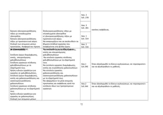 Άσκηση ηλεκτροσυγκόλλησης 
τόξου με επικαλυμμένα 
ηλεκτρόδια. 
Άσκηση ηλεκτροσυγκόλλησης 
τόξου με προστατευτικό αέριο. 
Επιλογή των ατομικών μέσων 
προστασίας. Αναφορά και τήρηση 
κανόνων ασφάλειας. 
δ)ηλεκτροσυγκόλλησης τόξου με 
επικαλυμμένα ηλεκτρόδια 
ε) ηλεκτροσυγκόλλησης τόξου με 
προστατευτικό αέριο. 
Να αναγνωρίζουν και να ακολουθούν τα 
βήματα (στάδια) εργασίας που 
αναφέρονται στα φύλλα έργου. 
Να ακολουθούν τις προβλεπόμενες 
κανόνες ασφάλειας. 
Ασκ. 2 
Σελ. 278 
Ασκ. 3 
Σελ. 281 
Ασκ. 1 
Σελ. 314 
Ασκ. 2 
Σελ. 316 
(9. ΣΩΛΗΝΩΣΕΙΣ) 
Εκτέλεση έργων διαμόρφωσης, 
κοπής, σπειροτόμησης 
χαλυβδοσωλήνων 
Εκτέλεση εργασιών σύνδεσης 
χαλυβδοσωλήνων με τα 
εξαρτήματά τους 
Χρήση ειδικών εργαλείων για 
εργασίες σε χαλυβδοσωλήνες. 
Εκτέλεση έργων διαμόρφωσης, 
κοπής και χαλκοσυγκόλλησης και 
κασσιτεροσυγκόλλησης 
χαλκοσωλήνων 
Εκτέλεση εργασιών σύνδεσης 
χαλκοσωλήνων με τα εξαρτήματά 
τους 
Χρήση ειδικών εργαλείων για 
εργασίες σε χαλκοσωλήνες. 
Επιλογή των ατομικών μέσων 
Να εκτελούν εργασίες διαμόρφωσης, 
κοπής και σπειροτόμησης 
χαλυβδοσωλήνων 
Να εκτελούν εργασίες σύνδεσης 
χαλυβδοσωλήνων με τα εξαρτήματά 
τους 
Να εκτελούν εργασίες διαμόρφωσης, 
κοπής και συγκόλλησης χαλκοσωλήνων 
Να εκτελούν εργασίες 
χαλκοσυγκόλλησης και 
κασσιτεροσυγκόλλησης χαλκοσωλήνων 
με τα εξαρτήματά τους 
Να εφαρμόζουν τα μέσα ατομικής 
προστασίας και ασφάλειας κατά την 
εκτέλεση όλων των προηγούμενων 
εργασιών. 
Ασκ.1 
Σελ.340 
Όταν ολοκληρωθεί το δίκτυο σωληνώσεων, να «πρεσαριστεί» 
και να αξιολογηθούν οι μαθητές. 
Ασκ.2 
Σελ.344 
Όταν ολοκληρωθεί το δίκτυο σωληνώσεων, να «πρεσαριστεί» 
και να αξιολογηθούν οι μαθητές. 
72 
 