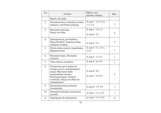 Α/Α Ενότητα Βιβλίο, κεφ. / 
σχετικές ενότητες Ώρες 
Φορτίο. Ηλ.πεδίο. 
2. Ηλεκτρική τάση, αντίσταση, ένταση 
ρεύματος, πυκνότητα ρεύματος. 
δ, κεφ.1 / 1.4, 1.5.2, 
1.7, 1.9, 3 
3. Ηλεκτρικό κύκλωμα. 
Νόμος του Ohm. 
δ, κεφ.1 / 1.6, 2.1 
δ, κεφ.2 / 2.1 
2 
4. Συνδεσμολογίες αντιστάσεων. 
Νόμοι Kirchoff, Διαιρέτης τάσης. 
Διαιρέτης έντασης. 
δ, κεφ.2 / 2.2 3 
5. Πτώση τάσης αγωγών τροφοδοσίας. 
Βραχυκύκλωμα. 
δ, κεφ.2 / 2.1, 2.3.1, 
2.3.2 1 
6. Ηλεκτρική ισχύς. Ηλεκτρική 
ενέργεια. 
δ, κεφ.3 / 3.1-3.3 1 
7. Τύποι τάσεων, ρευμάτων. δ, κεφ.4 / 4.1-4.3 1 
8. Ο πυκνωτής και το πηνίο στο 
συνεχές και στο εναλλασσόμενο 
ρεύμα. Μαγνητικό πεδίο 
ρευματοφόρου αγωγού. 
Ηλεκτρομαγνήτης. Σύνθετη 
αντίσταση. Νόμος του Ohm στο 
εναλασσόμενο. 
δ, κεφ.4 / 4.6 
δ, κεφ.5 / 5.3-5.4 
2 
9. Ηλεκτρομαγνητική επαγωγή. 
Αυτεπαγωγή. 
δ, κεφ.5 / 5.5, 5.6 1 
10. Ηλεκτρικό σύστημα αυτοκινήτου. 
(γενικά) 
α, κεφ.1 / 1.1-1.2.5 1 
11. Εξαρτήματα ηλ.κυκλωμάτων α, κεφ.3 / 3.1-3.3.6 / 4 
74 
 
