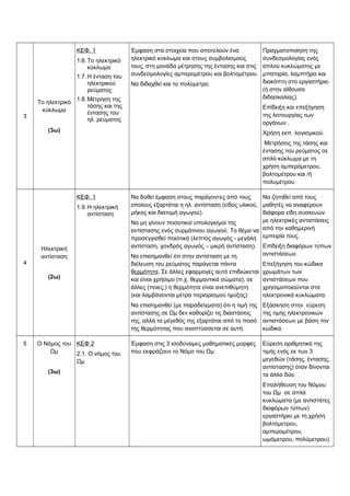 3 
Το ηλεκτρικό 
κύκλωμα 
(3ω) 
ΚΕΦ. 1 
1.6.Το ηλεκτρικό 
κύκλωμα 
1.7.Η ένταση του 
ηλεκτρικού 
ρεύματος 
1.8.Μέτρηση της 
τάσης και της 
έντασης του 
ηλ. ρεύματος 
Έμφαση στα στοιχεία που αποτελούν ένα 
ηλεκτρικό κύκλωμα και στους συμβολισμούς 
τους, στη μονάδα μέτρησης της έντασης και στις 
συνδεσμολογίες αμπερομέτρου και βολτομέτρου. 
Να διδαχθεί και το πολύμετρο. 
Πραγματοποίηση της 
συνδεσμολογίας ενός 
απλού κυκλώματος με 
μπαταρία, λαμπτήρα και 
διακόπτη στο εργαστήριο 
(ή στην αίθουσα 
διδασκαλίας). 
Επίδειξη και επεξήγηση 
της λειτουργίας των 
οργάνων . 
Χρήση εκπ. λογισμικού. 
Μετρήσεις της τάσης και 
έντασης του ρεύματος σε 
απλό κύκλωμα με τη 
χρήση αμπερόμετρου, 
βολτομέτρου και /ή 
πολυμέτρου. 
4 
Ηλεκτρική 
αντίσταση 
(2ω) 
ΚΕΦ. 1 
1.9.Η ηλεκτρική 
αντίσταση 
Να δοθεί έμφαση στους παράγοντες από τους 
οποίους εξαρτάται η ηλ. αντίσταση (είδος υλικού, 
μήκος και διατομή αγωγού). 
Να μη γίνουν ποσοτικοί υπολογισμοί της 
αντίστασης ενός συρμάτινου αγωγού. Το θέμα να 
προσεγγισθεί ποιοτικά (λεπτός αγωγός - μεγάλη 
αντίσταση, χονδρός αγωγός – μικρή αντίσταση). 
Να επισημανθεί ότι στην αντίσταση με τη 
διέλευση του ρεύματος παράγεται πάντα 
θερμότητα. Σε άλλες εφαρμογές αυτό επιδιώκεται 
και είναι χρήσιμο (π.χ. θερμαντικά σώματα), σε 
άλλες (ποιες;) η θερμότητα είναι ανεπιθύμητη 
(και λαμβάνονται μέτρα περιορισμού /ψύξης). 
Να επισημανθεί (με παραδείγματα) ότι η τιμή της 
αντίστασης σε Ωμ δεν καθορίζει τις διαστάσεις 
της, αλλά το μέγεθός της εξαρτάται από το ποσό 
της θερμότητας που αναπτύσσεται σε αυτή. 
Να ζητηθεί από τους 
μαθητές να αναφέρουν 
διάφορα είδη συσκευών 
με ηλεκτρικές αντιστάσεις 
από την καθημερινή 
εμπειρία τους. 
Επίδειξη διαφόρων τύπων 
αντιστάσεων. 
Επεξήγηση του κώδικα 
χρωμάτων των 
αντιστάσεων που 
χρησιμοποιούνται στα 
ηλεκτρονικά κυκλώματα. 
Εξάσκηση στην εύρεση 
της τιμής ηλεκτρονικών 
αντιστάσεων με βάση τον 
κώδικα. 
5 Ο Νόμος του 
Ωμ 
(3ω) 
ΚΕΦ 2 
2.1. Ο νόμος του 
Ωμ 
Έμφαση στις 3 ισοδύναμες μαθηματικές μορφές 
που εκφράζουν το Νόμο του Ωμ. 
Εύρεση αριθμητικά της 
τιμής ενός εκ των 3 
μεγεθών (τάσης, έντασης, 
αντίστασης) όταν δίνονται 
τα άλλα δύο. 
Επαλήθευση του Νόμου 
του Ωμ σε απλά 
κυκλώματα (με αντιστάτες 
διαφόρων τύπων) 
εργαστήριο με τη χρήση 
βολτόμετρου, 
αμπερομέτρου, 
ωμόμετρου, πολύμετρου). 
 