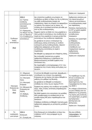 Χρήση εκπ. λογισμικού 
6 
Συνδεσμο- 
λογίες 
αντιστάσεων 
(3ω) 
ΚΕΦ 2 
2.2. Τρόποι 
σύνδεσης 
αντιστάσεων σε 
ηλεκτρικά 
κυκλώματα 
2.3. Εφαρμογές 
του Νόμου του Ωμ 
και των ιδιοτήτων 
των συνδεδεμένων 
αντιστάσεων 
Δεν απαιτείται οι μαθητές να μπορούν να 
αποδείξουν με βάση το Νόμο του Ωμ τις ιδιότητες 
της κάθε συνδεσμολογίας (σειράς και 
παράλληλης). Αρκεί να μπορούν να εφαρμόζουν 
τις σχέσεις που ισχύουν για τις τάσεις, τις 
εντάσεις και τη συνολική αντίσταση για κάθε μια 
από τις δύο συνδεσμολογίες. 
Έμφαση πρέπει να δοθεί στο πώς μοιράζεται η 
τάση μεταξύ 2 αντιστάσεων που συνδέονται σε 
σειρά και πώς μοιράζεται το ρεύμα μεταξύ δύο 
αντιστάσεων που συνδέονται παράλληλα. 
Δε χρειάζεται να γίνουν υπολογισμοί της 
ισοδύναμης ολικής αντίστασης σε σύνθετα 
κυκλώματα μικτής συνδεσμολογίας. (Αρκούν 
αριθμητικές εφαρμογές με δύο μόνον 
συνδεδεμένες αντιστάσεις σε σειρά ή 
παράλληλα) 
Να διδαχθεί ως εφαρμογή και ο διαιρέτης τάσης. 
Να επεξηγηθεί ποιοτικά και με χρήση 
αριθμητικών δεδομένων το φαινόμενο του 
βραχυκυκλώματος (να δοθεί έμφαση στην 
κατανόησή του). 
Να παραληφθεί η υποπαράγραφος 2.3.2. που 
αναφέρεται στην πτώση τάσης κατά μήκος των 
αγωγών. 
Αριθμητικές ασκήσεις για 
την εύρεση ρευμάτων 
τάσεων και αντιστάσεων 
σε συνδεσμολογίες σειρά 
και παράλληλες. 
Ασκήσεις προσομοίωσης 
σε Η/Υ με χρήση applets 
και κατάλληλων 
εκπαιδευτικών 
λογισμικών. 
Ασκήσεις στο εργαστήριο 
με διάφορες 
συνδεσμολογίες 
αντιστατών και 
επαλήθευση των 
πειραματικών τιμών με 
αριθμητικούς 
υπολογισμούς. 
Χρήση εκπ. λογισμικού 
7 
Ηλεκτρική 
Ενέργεια και 
Ισχύς 
(3ω) 
3.1. Μηχανική 
ενέργεια και ισχύς 
3.2. Ηλεκτρική 
Ισχύς 
3.3. Ηλεκτρική 
Ενέργεια 
3.4. Μέτρηση Ηλ. 
Ενέργειας και 
Ισχύος 
3.5. Βαθμός 
Απόδοσης 
Η ενότητα θα διδαχθεί συνοπτικά. Διακρίβωση / 
υπενθύμιση των εννοιών της μηχανικής 
Ενέργειας και της Ισχύος που έχουν διδαχθεί οι 
μαθητές στο μάθημα της Φυσικής. 
Δε χρειάζεται να διδαχθεί η επεξήγηση - 
απόδειξη του τύπου της ηλ. Ισχύος P=V×I. 
Έμφαση στις σχέσεις που συνδέουν τα 4 μεγέθη: 
ισχύς, τάση, ένταση, αντίσταση (παραδείγματα 
στη σελ. 88) 
Να δοθεί έμφαση στην κατανόηση της μονάδας 
kWh (κιλοβατώρας) σε αντιδιαστολή με την 
μονάδα ισχύος kW μέσω παραδειγμάτων και 
ασκήσεων. 
Ο βαθμός απόδοσης να διδαχθεί ποιοτικά χωρίς 
αριθμητικές εφαρμογές με μετατροπές μονάδων 
ισχύος. 
Το παράδειγμα της σελ. 
93 και οι ασκήσεις και 
εργαστηριακές 
δραστηριότητες που 
περιγράφονται στο τέλος 
του ΚΕΦ 3. 
Αν υπάρχει η δυνατότητα, 
να γίνει επίδειξη από τον 
διδάσκοντα της μέτρησης 
της ισχύος μιας συσκευής 
στο εργαστήριο, με χρήση 
αμπερόμετρου - 
βολτόμετρου και 
βατόμετρου. 
Χρήση εκπ. Λογισμικού 
8 Το 
εναλλασσό- 
μενο ρεύμα 
ΚΕΦ 4 
Εισαγωγή 
4.1. Συνεχές και 
Στην Εισαγωγή να επεξηγηθούν οι λόγοι που 
επέβαλαν το Ε.Ρ. στην μεταφορά της ηλ. 
ενέργειας. 
Να γίνει επίδειξη 
παλμογράφου, να 
επεξηγηθούν οι 
 