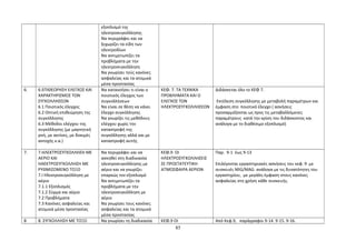 εξοπλισμό της 
ηλεκτροσυγκόλλησης 
Να περιγράφει και να 
ξεχωρίζει τα είδη των 
ηλεκτροδίων 
Να αντιμετωπίζει τα 
προβλήματα με την 
ηλεκτροσυγκόλληση 
Να γνωρίσει τούς κανόνες 
ασφαλείας και τα ατομικά 
μέσα προστασίας 
6. 6.ΕΠΙΘΕΩΡΗΣΗ ΕΛΕΓΧΟΣ ΚΑΙ 
ΧΑΡΑΚΤΗΡΙΣΜΟΣ ΤΩΝ 
ΣΥΓΚΟΛΛΗΣΕΩΝ 
6.1 Ποιοτικός έλεγχος 
6.2 Οπτική επιθεώρηση της 
συγκόλλησης 
6.3 Μέθοδοι ελέγχου της 
συγκόλλησης (με μαγνητική 
ροή, με ακτίνες, με δοκιμές 
αντοχής κ.α.) 
Να κατανοήσει τι είναι ο 
ποιοτικός έλεγχος των 
συγκολλήσεων 
Να είναι σε θέση να κάνει 
έλεγχο συγκόλλησης 
Να γνωρίζει τις μεθόδους 
ελέγχου χωρίς την 
καταστροφή της 
συγκόλλησης αλλά και με 
καταστροφή αυτής 
ΚΕΦ. 7. ΤΑ ΤΕΧΝΙΚΑ 
ΠΡΟΒΛΗΜΑΤΑ ΚΑΙ Ο 
ΕΛΕΓΧΟΣ ΤΩΝ 
ΗΛΕΚΤΡΟΣΥΓΚΟΛΛΗΣΕΩΝ 
Διδάσκεται όλο το ΚΕΦ 7. 
Εκτέλεση συγκόλλησης με μεταβολή παραμέτρων και 
έμφαση στο ποιοτικό έλεγχο ( ασκήσεις 
προσαρμόζονται ως προς τις μεταβαλλόμενες 
παραμέτρους κατά την κρίση του διδάσκοντος και 
ανάλογα με το διαθέσιμο εξοπλισμό) 
7. 7.ΗΛΕΚΤΡΟΣΥΓΚΟΛΛΗΣΗ ΜΕ 
ΑΕΡΙΟ ΚΑΙ 
ΗΑΕΚΤΡΟΣΥΓΚΟΛΛΗΣΗ ΜΕ 
ΡΥΘΜΙΖΟΜΕΝΟ ΤΟΞΟ 
7.Ι Ηλεκτροσυγκόλληση με 
αέριο 
7.1.1 Εξοπλισμός 
7.1.2 Σύρμα και αέριο 
7.2 Προβλήματα 
7.3 Κανόνες ασφαλείας και 
ατομικά μέσα προστασίας 
Να περιγράφει και να 
ασκηθεί στη διαδικασία 
ηλεκτροσυγκόλλησης με 
αέριο και να γνωρίζει 
επαρκώς τον εξοπλισμό 
Να αντιμετωπίζει τα 
προβλήματα με την 
ηλεκτροσυγκόλληση με 
αέριο 
Να γνωρίσει τους κανόνες 
ασφαλείας και τα ατομικά 
μέσα προστασίας 
ΚΕΦ.9 ΟΙ 
ΗΛΕΚΤΡΟΣΥΓΚΟΛΛΗΣΕΙΣ 
ΣΕ ΠΡΟΣΤΑΤΕΥΤΙΚΗ 
ΑΤΜΟΣΦΑΙΡΑ ΑΕΡΙΩΝ 
Παρ. 9-1 έως 9-13 
Επιλέγονται εργαστηριακές ασκήσεις του κεφ. 9 με 
συσκευές MIG/MAG ανάλογα με τις δυνατότητες του 
εργαστηρίου, με μεγάλη έμφαση στους κανόνες 
ασφαλείας στη χρήση κάθε συσκευής. 
8 8. ΣΥΓΚΟΛΛΗΣΗ ΜΕ ΤΟΞΟ Να γνωρίσει τη διαδικασία ΚΕΦ.9 ΟΙ Από Κεφ.9, παράγραφοι 9-14. 9-15. 9-16. 
85 
 