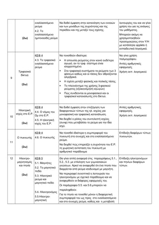 (2ω) 
εναλλασσόμενο 
ρεύμα 
4.2. Το 
εναλλασσόμενο 
ημιτονοειδές ρεύμα 
Να δοθεί έμφαση στην κατανόηση των εννοιών 
και των μονάδων της συχνότητας και της 
περιόδου και της μεταξύ τους σχέσης. 
λειτουργίες του και να γίνει 
χρήση του για τις ανάγκες 
του μαθήματος. 
Μπορούν ακόμη να 
χρησιμοποιηθούν 
προσομοιώσεις στον Υ/Η 
με κατάλληλα applets ή 
εκπαιδευτικά λογισμικά. 
9 
Τριφασικά 
δίκτυα 
(2ω) 
ΚΕΦ 4 
4.3. Το τριφασικό 
εναλλασσόμενο 
ρεύμα 
Να τονισθούν ιδιαίτερα: 
 Η απουσία ρεύματος στον κοινό ουδέτερο 
αγωγό, αν το τριφ. σύστημα είναι 
ισορροπημένο. 
 Στα τριφασικά συστήματα τα ρεύματα των 3 
φάσεων καθώς και οι τάσεις δεν αθροίζονται 
αλγεβρικά. 
 Η σχέση μεταξύ φασικής και πολικής τάσης. 
 Το πλεονέκτημα της χρήσης 3-φασικού 
ρεύματος (εξοικονόμηση αγωγών) 
 Πώς συνδέονται οι μονοφασικοί και οι 
τριφασικοί καταναλωτές στο δίκτυο. 
Να γίνει χρήση 
παλμογράφου. 
Απλές αριθμητικές 
εφαρμογές 
Χρήση εκπ. λογισμικού 
10 
Ηλεκτρική 
ισχύς στο Ε.Ρ. 
(2ω) 
ΚΕΦ 4 
4.4. Ο νόμος του 
Ωμ στο Ε.Ρ. 
4.5. Η ηλεκτρική 
ισχύς του Ε.Ρ. 
Να δοθεί έμφαση στην επεξήγηση των 
διαφορετικών τύπων της ηλ. ισχύος για 
μονοφασική και τριφασική κατανάλωση. 
Να δειχθεί ο ρόλος του συντελεστή ισχύος 
(συνφ) που μεταβάλλει το ρεύμα για την ίδια 
ισχύ. 
Απλές αριθμητικές 
εφαρμογές. 
Χρήση εκπ. λογισμικού 
11 
Ο πυκνωτής 
(2ω) 
ΚΕΦ 4 
4.6. Ο πυκνωτής 
Να τονισθεί ιδιαίτερα η συμπεριφορά του 
πυκνωτή στο συνεχές και στο εναλλασσόμενο 
ρεύμα. 
Να δειχθεί πώς επηρεάζει η συχνότητα του Ε.Ρ. 
τη χωρητική αντίσταση του πυκνωτή με 
αριθμητικό παράδειγμα 
Επίδειξη διαφόρων τύπων 
πυκνωτών. 
12 Ηλεκτρο- 
μαγνητισμός 
και πηνία 
(2ω) 
ΚΕΦ 5 
5.1. Μαγνήτες 
5.2. Το μαγνητικό 
πεδίο 
5.3. Ηλεκτρικό 
ρεύμα και 
μαγνητικό πεδίο 
5.4. Ηλεκτρονόμος 
5.5.Ηλεκτρο- 
μαγνητική 
Θα γίνει απλή αναφορά στις παραγράφους 5.1., 
5.2., 5.3. με επίκληση των γυμνασιακών 
γνώσεων. Αρκεί να αναφερθεί ότι ένα πηνίο που 
διαρρέεται από ρεύμα ισοδυναμεί με μαγνήτη. 
Να περιγραφεί συνοπτικά η λειτουργία του 
ηλεκτρονόμου με σχετικό παράδειγμα και να 
αναφερθούν οι διάφορες εφαρμογές του. 
Οι παράγραφοι 5.5. και 5.6.μπορούν να 
παραληφθούν. 
Για το πηνίο να τονισθεί μόνον η διαφορετική 
συμπεριφορά του ως προς στο εναλλασσόμενο 
και στο συνεχές ρεύμα, καθώς και η μεταβολή 
Επίδειξη ηλεκτρονόμων 
και πηνίων διαφόρων 
τύπων. 
 