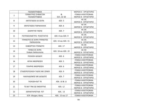 ΠΑΛΜΟΓΡΑΦΟΣ 
& 
ΣΕΛ. 22-30 
ΜΕΡΟΣ Β – ΕΡΓΑΣΤΗΡΙΟ 
ΓΕΝΙΚΑ ΗΛΕΚΤΡΟΝΙΚΑ 
ΜΕΡΟΣ Β - ΕΡΓΑΣΤΗΡΙΟ 
7 
ΓΕΝΝΗΤΡΙΕΣ ΣΗΜΑΤΩΝ 
ΠΑΛΜΟΓΡΑΦΟΣ 
8 ΑΝΤΙΣΤΑΣΕΙΣ ΣΕ ΣΕΙΡΑ ΑΣΚ. 5 
AC-DC 
ΜΕΡΟΣ Β - ΕΡΓΑΣΤΗΡΙΟ 
9 ΑΝΤΙΣΤΑΣΕΙΣ ΠΑΡΑΛΛΗΛΑ ΑΣΚ. 6 
AC-DC 
ΜΕΡΟΣ Β - ΕΡΓΑΣΤΗΡΙΟ 
10 ΔΙΑΙΡΕΤΗΣ ΤΑΣΗΣ ΑΣΚ. 7 
AC-DC 
ΜΕΡΟΣ Β - ΕΡΓΑΣΤΗΡΙΟ 
11 ΠΟΤΕΝΣΙΟΜΕΤΡΟ- ΡΟΟΣΤΑΤΗΣ ΑΣΚ. 8 και ΑΣΚ. 9 
AC-DC 
ΜΕΡΟΣ Β - ΕΡΓΑΣΤΗΡΙΟ 
12 
ΠΥΚΝΩΤΕΣ ΣΕ ΣΕΙΡΑ ΠΥΚΝΩΤΕΣ 
ΠΑΡΑΛΛΗΛΑ 
ΑΣΚ. 14 και ΑΣΚ. 15 
AC-DC 
ΜΕΡΟΣ Β - ΕΡΓΑΣΤΗΡΙΟ 
13 ΕΚΦΟΡΤΙΣΗ ΠΥΚΝΩΤΗ ΑΣΚ. 17 
AC-DC 
ΜΕΡΟΣ Β - ΕΡΓΑΣΤΗΡΙΟ 
14 
ΠΗΝΙΑ ΣΕ ΣΕΙΡΑ 
ΠΗΝΙΑ ΠΑΡΑΛΛΗΛΑ 
ΑΣΚ. 18 και ΑΣΚ. 19 
AC-DC 
ΜΕΡΟΣ Β - ΕΡΓΑΣΤΗΡΙΟ 
15 ΠΟΛΩΣΗ ΔΙΟΔΟΥ ΑΣΚ. 4 
ΓΕΝΙΚΑ ΗΛΕΚΤΡΟΝΙΚΑ 
ΜΕΡΟΣ Β - ΕΡΓΑΣΤΗΡΙΟ 
16 ΑΠΛΗ ΑΝΟΡΘΩΣΗ ΑΣΚ. 5 
ΓΕΝΙΚΑ ΗΛΕΚΤΡΟΝΙΚΑ 
ΜΕΡΟΣ Β - ΕΡΓΑΣΤΗΡΙΟ 
17 ΠΛΗΡΗΣ ΑΝΟΡΘΩΣΗ ΑΣΚ. 6 
ΓΕΝΙΚΑ ΗΛΕΚΤΡΟΝΙΚΑ 
ΜΕΡΟΣ Β - ΕΡΓΑΣΤΗΡΙΟ 
18 ΣΤΑΘΕΡΟΠΟΙΗΣΗ ΤΑΣΗΣ ΜΕ ΖΕΝΕR ΑΣΚ. 9 
ΓΕΝΙΚΑ ΗΛΕΚΤΡΟΝΙΚΑ 
ΜΕΡΟΣ Β - ΕΡΓΑΣΤΗΡΙΟ 
19 ΨΑΛΛΙΔΙΣΜΟΣ ΜΕ ΔΙΟΔΟΥΣ ΑΣΚ. 7 
ΓΕΝΙΚΑ ΗΛΕΚΤΡΟΝΙΚΑ 
ΜΕΡΟΣ Β - ΕΡΓΑΣΤΗΡΙΟ 
20 ΠΟΛΩΣΗ BJT TR ΑΣΚ. 10 & 11 
ΓΕΝΙΚΑ ΗΛΕΚΤΡΟΝΙΚΑ 
ΜΕΡΟΣ Β - ΕΡΓΑΣΤΗΡΙΟ 
21 ΤΟ BJT ΤRA ΩΣ ΕΝΙΣΧΥΤΗΣ ΑΣΚ. 12 
ΓΕΝΙΚΑ ΗΛΕΚΤΡΟΝΙΚΑ 
ΜΕΡΟΣ Β - ΕΡΓΑΣΤΗΡΙΟ 
22 ΧΑΡΑΚΤΗΡΙΣΤΙΚΑ FET ΑΣΚ. 13 
ΓΕΝΙΚΑ ΗΛΕΚΤΡΟΝΙΚΑ 
ΜΕΡΟΣ Β - ΕΡΓΑΣΤΗΡΙΟ 
23 SCR -έλεγχος τάσης ΑΣΚ. 15 και 17 ΓΕΝΙΚΑ ΗΛΕΚΤΡΟΝΙΚΑ 
99 
 