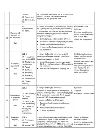 επαγωγή 
5.6. Αυτεπαγωγή 
5.7. Το πηνίο στο 
Ε.Ρ. 
της επαγωγικής αντίστασής του με τη συχνότητα 
του Ε.Ρ., δίνοντας και σχετικό αριθμητικό 
παράδειγμα, όπως στη σελ. 158 
13 
Παραγωγή & 
Διανομή της 
Ηλ. Ενέργειας 
(3ω) 
Δεν 
περιλαμβάνεται 
στο βιβλίο. 
Η ενότητα προτείνεται ως συμπλήρωμα της ύλης 
και ως εισαγωγή στις ηλεκτρικές εγκαταστάσεις. 
Ο διδάσκων θα διαμορφώσει σχέδιο μαθήματος 
στο οποίο θα περιλαμβάνονται συνοπτικά 
στοιχεία για τα εξής: 
 Οι πηγές της ηλ. ενέργειας στην Ελλάδα. 
 Συμβατικές και ανανεώσιμες πηγές ενέργειας 
 Τα είδη των σταθμών παραγωγής. 
 Η δομή των δικτύων μεταφοράς και διανομής 
 Οι υποσταθμοί. 
Καταιγισμός ιδεών. 
Συζήτηση. 
Εποπτικό υλικό (εικόνες, 
βίντεο, ενημερωτικό υλικό 
από τη ΔΕΗ, κλπ.). 
Χρήση εκπ. λογισμικών 
14 
Ηλεκτρικές 
εγκαταστά- 
σεις 
(4ω) 
ΚΕΦ 6 
6.1. Η ρευματοδό- 
τηση από τη ΔΕΗ 
6.2. Δομή μιας ηλ. 
εγκατάστασης 
6.3. Αγωγοί 
6.4. Σωλήνες 
6.5. Διακόπτες 
6.6. Ασφάλειες 
6.7. Ρευματοδότες 
6.8. Πίνακες 
Διανομής 
Η ενότητα θα διδαχθεί συνοπτικά με απλή 
αναφορά στα διάφορα υλικά και εξαρτήματα. 
Μεγαλύτερη έμφαση να δοθεί: 
 στο απλό κύκλωμα στην υποπαράγραφο 
6.2.3. με επισήμανση των συνδέσεων φάσης 
και ουδετέρου. 
 στον ρόλο των ασφαλειών (παραγρ. 6.6.) 
Επίδειξη των διαφόρων 
υλικών και εξαρτημάτων 
στο Εργαστήριο. 
Εργασία αναγνώρισης και 
καταγραφής των 
ηλεκτρικών εξαρτημάτων 
που περιέχονται στον 
πίνακα διανομής της 
οικίας του μαθητή. 
15 
Κίνδυνοι από 
το ηλεκτρικό 
ρεύμα 
(2ω) 
ΚΕΦ 7 
7.1. Ηλεκτροπληξία 
7.2. Πρώτες 
βοήθειες 
7.3. Διατάξεις και 
μέσα προστασίας 
7.4. Ο ρόλος της 
γείωσης στις 
ηλεκτρικές 
εγκαταστάσεις 
Η ενότητα θα διδαχθεί συνοπτικά. 
Μπορούν να παραληφθούν: η παράγραφος 7.2. 
(πρώτες βοήθειες), καθώς και οι υποπαράγραφοι 
7.3.2. (κατάσβεση πυρκαγιάς), 7.4.2. (αγωγοί 
γείωσης), 7.4.3. (ηλεκτρόδια γείωσης) 
Η έμφαση να δοθεί στα εξής σημεία: 
 Όρια επικινδυνότητας (υποπαράγραφος 
7.1.2.) 
 Λειτουργία του διακόπτη διαφυγής 
 Ο ρόλος της γείωσης 
Ερωτήσεις 
Συζήτηση 
Κατάλληλο εποπτικό υλικό 
16 Ηλεκτρικές 
Μηχανές 
(4ω) 
ΚΕΦ 8 
8.1. Γεννήτριες – 
κινητήρες 
8.2. Μηχανές Σ.Ρ. 
Η ανάπτυξη των θεμάτων στο βιβλίο είναι πολύ 
εκτεταμένη σε σχέση με τους σκοπούς του 
μαθήματος. Οι παράγραφοι του βιβλίου θα 
χρησιμοποιηθούν από τον διδάσκοντα μόνον ως 
σημεία αναφοράς με βάση τα οποία θα επιλέξει 
Χρήση κατάλληλου 
εποπτικού υλικού. 
Επίδειξη στο Εργαστήριο 
των διαφόρων τύπων 
 