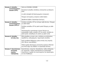 Άσκηση 4: Καλώδιο 
συνεστραμμένων 
ζευγών (UTP) 
Πρότυπα ΕΙΑ568Α, ΕΙΑ568Β 
Κατασκευή καλωδίου σύνδεσης υπολογιστών με βύσματα 
RJ45 
α) ευθύ (straight) β) διασταυρωμένο (crossover) 
Έλεγχος λειτουργίας με όργανα (cable tester) 
(βοηθητικό βιβλίο: Εργαστήριο Δικτύων) 
Άσκηση 5: Καλώδιο 
συνεστραμμένων 
ζευγών (UTP) 2 
Σύνδεση καλωδίου UTP σε επίτοιχη πρίζα δικτύου. Έλεγχος 
με cable tester 
Σύνδεση καλωδίου UTP σε patch panel Έλεγχος με cable 
tester 
Ολοκληρωμένη εγκατάσταση τοπικού δικτύου σε 
μικρογραφία (πρίζα, καλώδιο UTP σε κανάλι, σύνδεση σε 
patch panel, καλωδίωση στο switch με patch cord) 
Άσκηση 6: Καλώδιο 
οπτικής ίνας 
Είδη καλωδίων οπτικών ινών, σύνδεση με κατάλληλους 
ακροδέκτες, ευθυγράμμιση, τερματισμός καλωδίου. 
Απλή μετάδοση δεδομένων μέσω οπτικής ίνας (πομπός: 
LED, δέκτης: φωτοδίοδος) 
Πιθανή χρήση εξοπλισμού μετατροπής σημάτων Ethernet 
σε οπτικό σήμα που διαθέτει το εργαστήριο δικτύων 
Άσκηση 7: Εγκατάσταση 
κεντρικής 
κεραίας 
τηλεόρασης 
Εγκατάσταση, ενισχυτές, διακλαδωτές, πρίζες ενδιάμεσες 
και τερματικές. πλήρης εγκατάσταση σε μικρογραφία 
(προτείνεται η χρήση του αναπτύγματος του εργαστηρίου 
αν είναι διαθέσιμo) 
132 
 