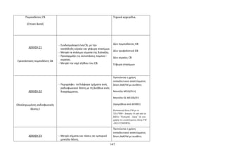 Πομποδέκτες CB 
(Citizen Band) 
Τεχνικά εγχειρίδια. 
ΑΣΚΗΣΗ 21 
Εγκατάσταση πομποδέκτη CB 
- Συνδεσμολογεί ένα CB, με την 
κατάλληλη κεραία και γέφυρα στασίμων. 
- Μετρά τα στάσιμα κύματα της διάταξης. 
- Προσαρμόζει τις αντιστάσεις πομπού - 
κεραίας. 
- Μετρά την ισχύ εξόδου του CB. 
Δύο πομποδέκτες CB 
Δύο τροφοδοτικά CB 
Δύο κεραίες CB 
Γέφυρα στασίμων 
ΑΣΚΗΣΗ 22 
Ολοκληρωμένος ραδιοφωνικός 
δέκτης Ι 
- Περιγράφει τα διάφορα τμήματα ενός 
ραδιοφωνικού δέκτη με τη βοήθεια ενός 
διαγράμματος. 
Προτείνεται η χρήση 
εκπαιδευτικού αναπτύγματος 
δέκτη AM/FM με συνθέτη 
Μοντέλο M510/EV ή 
Μοντέλο DL M510G/EV 
(προμήθεια από ΔΙΕΦΕΣ) 
Κατασκευή δέκτη FM με το 
ΤDA7000 - Άσκηση 14 από από το 
βιβλίο “Εκπομπή – λήψη” (ή -και- 
χρήση του αναπτύγματος δέκτη FM 
-DL3155M30RX). 
ΑΣΚΗΣΗ 23 - Μετρά σήματα και τάσεις σε εμπορικό 
μοντέλο δέκτη. 
Προτείνεται η χρήση 
εκπαιδευτικού αναπτύγματος 
δέκτη AM/FM με συνθέτη 
147 
 