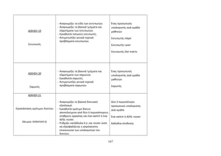ΑΣΚΗΣΗ 19 
Εκτυπωτές 
- Αναγνωρίζει τα είδη των εκτυπωτών. 
- Αναγνωρίζει τα βασικά τμήματα και 
εξαρτήματα των εκτυπωτών. 
- Εγκαθιστά τοπικούς εκτυπωτές. 
- Αντιμετωπίζει γενικά τεχνικά 
προβλήματα εκτυπωτών. 
Ένας προσωπικός 
υπολογιστής ανά ομάδα 
μαθητών 
Εκτυπωτής Inkjet 
Εκτυπωτής Laser 
Εκτυπωτής Dot matrix 
ΑΣΚΗΣΗ 20 
Σαρωτές 
- Αναγνωρίζει τα βασικά τμήματα και 
εξαρτήματα των σαρωτών. 
- Εγκαθιστά σαρωτές. 
- Αντιμετωπίζει γενικά τεχνικά 
προβλήματα σαρωτών. 
Ένας προσωπικός 
υπολογιστής ανά ομάδα 
μαθητών 
Σαρωτής 
ΑΣΚΗΣΗ 21 
Εγκατάσταση ομότιμου δικτύου 
(Θεωρία: ΚΕΦΑΛΑΙΟ 6) 
- Αναγνωρίζει το βασικό δικτυακό 
εξοπλισμό. 
- Εγκαθιστά ομότιμο δίκτυο 
αποτελούμενο από δύο ή περισσότερους 
σταθμούς εργασίας και ένα switch ή ένα 
ADSL router. 
- Ρυθμίζει κατάλληλα λ.σ. και router ώστε 
να εξασφαλίζεται η απρόσκοπτη 
επικοινωνία των υπολογιστών του 
δικτύου. 
Δύο ή περισσότεροι 
προσωπικοί υπολογιστές 
ανά ομάδα 
Ένα switch ή ADSL router 
Καλώδια σύνδεσης 
167 
 