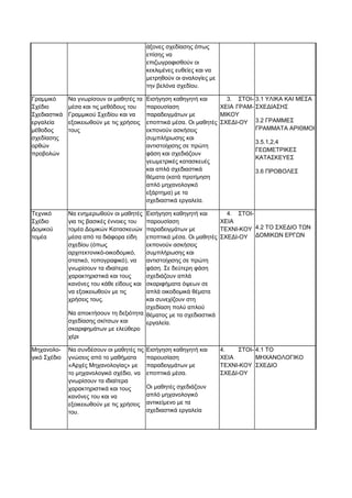 άξονες σχεδίασης όπως 
επίσης να 
επιζωγραφισθούν οι 
κεκλιμένες ευθείες και να 
μετρηθούν οι αναλογίες με 
την βελόνα σχεδίου. 
Γραμμικό 
Σχέδιο 
Σχεδιαστικά 
εργαλεία 
μέθοδος 
σχεδίασης 
ορθών 
προβολών 
Να γνωρίσουν οι μαθητές τα 
μέσα και τις μεθόδους του 
Γραμμικού Σχεδίου και να 
εξοικειωθούν με τις χρήσεις 
τους 
Εισήγηση καθηγητή και 
παρουσίαση 
παραδειγμάτων με 
εποπτικά μέσα. Οι μαθητές 
εκπονούν ασκήσεις 
συμπλήρωσης και 
αντιστοίχισης σε πρώτη 
φάση και σχεδιάζουν 
γεωμετρικές κατασκευές 
και απλά σχεδιαστικά 
θέματα (κατά προτίμηση 
απλό μηχανολογικό 
εξάρτημα) με τα 
σχεδιαστικά εργαλεία. 
3. ΣΤΟΙ- 
ΧΕΙΑ ΓΡΑΜ- 
ΜΙΚΟΥ 
ΣΧΕΔΙ-ΟΥ 
3.1 ΥΛΙΚΑ ΚΑΙ ΜΕΣΑ 
ΣΧΕΔΙΑΣΗΣ 
3.2 ΓΡΑΜΜΕΣ 
ΓΡΑΜΜΑΤΑ ΑΡΙΘΜΟΙ 
3.5.1,2,4 
ΓΕΩΜΕΤΡΙΚΕΣ 
ΚΑΤΑΣΚΕΥΕΣ 
3.6 ΠΡΟΒΟΛΕΣ 
Τεχνικό 
Σχέδιο 
Δομικού 
τομέα 
Να ενημερωθούν οι μαθητές 
για τις βασικές έννοιες του 
τομέα Δομικών Κατασκευών 
μέσα από τα διάφορα είδη 
σχεδίου (όπως 
αρχιτεκτονικό-οικοδομικό, 
στατικό, τοπογραφικό), να 
γνωρίσουν τα ιδιαίτερα 
χαρακτηριστικά και τους 
κανόνες του κάθε είδους και 
να εξοικειωθούν με τις 
χρήσεις τους. 
Να αποκτήσουν τη δεξιότητα 
σχεδίασης σκίτσων και 
σκαριφημάτων με ελεύθερο 
χέρι 
Εισήγηση καθηγητή και 
παρουσίαση 
παραδειγμάτων με 
εποπτικά μέσα. Οι μαθητές 
εκπονούν ασκήσεις 
συμπλήρωσης και 
αντιστοίχισης σε πρώτη 
φάση. Σε δεύτερη φάση 
σχεδιάζουν απλά 
σκαριφήματα όψεων σε 
απλά οικοδομικά θέματα 
και συνεχίζουν στη 
σχεδίαση πολύ απλού 
θέματος με τα σχεδιαστικά 
εργαλεία. 
4. ΣΤΟΙ- 
ΧΕΙΑ 
ΤΕΧΝΙ-ΚΟΥ 
ΣΧΕΔΙ-ΟΥ 
4.2 ΤΟ ΣΧΕΔΙΟ ΤΩΝ 
ΔΟΜΙΚΩΝ ΕΡΓΩΝ 
Μηχανολο- 
γικό Σχέδιο 
Να συνδέσουν οι μαθητές τις 
γνώσεις από το μαθήματα 
«Αρχές Μηχανολογίας» με 
το μηχανολογικό σχέδιο, να 
γνωρίσουν τα ιδιαίτερα 
χαρακτηριστικά και τους 
κανόνες του και να 
εξοικειωθούν με τις χρήσεις 
του. 
Εισήγηση καθηγητή και 
παρουσίαση 
παραδειγμάτων με 
εποπτικά μέσα. 
Οι μαθητές σχεδιάζουν 
απλό μηχανολογικό 
αντικείμενο με τα 
σχεδιαστικά εργαλεία 
4. ΣΤΟΙ- 
ΧΕΙΑ 
ΤΕΧΝΙ-ΚΟΥ 
ΣΧΕΔΙ-ΟΥ 
4.1 ΤΟ 
ΜΗΧΑΝΟΛΟΓΙΚΟ 
ΣΧΕΔΙΟ 
 