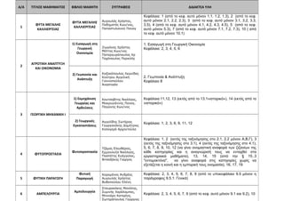 Α/Α ΤΙΤΛΟΣ ΜΑΘΗΜΑΤΟΣ ΒΙΒΛΙΟ ΜΑΘΗΤΗ ΣΥΓΓΡΑΦΕIΣ ΔΙΔΑΚΤΕΑ ΥΛΗ 
198 
1 
ΦΥΤΑ ΜΕΓΑΛΗΣ 
ΚΑΛΛΙΕΡΓΕΙΑΣ 
ΦΥΤΑ ΜΕΓΑΛΗΣ 
ΚΑΛΛΙΕΡΓΕΙΑΣ 
Αυγουλάς Χρήστος, 
Ποδηματάς Κων/νος, 
Παπαστυλιανού Παναγ 
Κεφάλαια: 1 (από το κεφ. αυτό μόνον 1.1, 1.2, 1.3), 2 (από το κεφ. 
αυτό μόνον 2.1, 2.2, 2.3), 3 (από το κεφ. αυτό μόνον 3.1, 3.2, 3.3, 
3.5), 4 (από το κεφ. αυτό μόνον 4.1, 4.2, 4.3, 4.5), 5 (από το κεφ. 
αυτό μόνον 5.3), 7 (από το κεφ. αυτό μόνον 7.1, 7.2, 7.3), 10 ( από 
το κεφ. αυτό μόνον 10.1) 
2 
ΑΓΡΟΤΙΚΗ ΑΝΑΠΤΥΞΗ 
ΚΑΙ ΟΙΚΟΝΟΜΙΑ 
1) Εισαγωγή στη 
Γεωργική 
Οικονομία 
Ζιωγάνας Χρήστος 
Μάττας Κων/νος 
Παπαργυρόπουλος Χρ 
Ταχόπουλος Περικλής 
1. Εισαγωγή στη Γεωργική Οικονομία 
Κεφάλαια: 2, 3, 4, 5, 6 
2) Γεωπονία και 
Ανάπτυξη 
Καζακόπουλος Λεωνίδας 
Κούτρου Αγγελική 
Γιαννοπούλου 
Αναστασία 
2. Γεωπονία & Ανάπτυξη 
Κεφάλαιο 8 
3 ΓΕΩΡΓΙΚΗ ΜΗΧΑΝΙΚΗ Ι 
1) Εκμηχάνιση 
Γεωργίας και 
Αρδεύσεις 
Κουτσοβίτης Νικόλαος, 
Μακρυγιάννης Παναγ, 
Παγώνης Κων/νος 
Κεφάλαια:11,12, 13 (εκτός από το 13.1«ιστορικό»), 14 (εκτός από το 
«ιστορικό») 
2) Γεωργικές 
Εγκαταστάσεις 
Αγγελίδης Σωτήριος 
Γεωργακάκης Δημήτριος 
Καλογερά Αρχοντούλα 
Κεφάλαια: 1, 2, 3, 6, 9, 11, 12 
4 ΦΥΤΟΠΡΟΣΤΑΣΙΑ 
Φυτοπροστασία 
Τζάμος Ελευθέριος, 
Εμμανουήλ Νικόλαος, 
Πασπάτης Ευάγγελος, 
Βιτσαξάκης Γιώργος 
Κεφάλαια: 1, 2 (εκτός της ταξινόμησης στο 2.1, 2.2 μόνον Α,Β,Γ), 3 
(εκτός της ταξινόμησης στο 3.1), 4 (εκτός της ταξινόμησης στο 4.1), 
5, 6, 7, 8, 9, 10, 12 (να γίνει ονομαστική αναφορά των ζιζανίων της 
κάθε κατηγορίας και η αναγνώρισή τους να ενταχθεί στα 
εργαστηριακά μαθήματα), 13, 14, 15 (από την § 15..3 
"εντομοκτόνα", να γίνει αναφορά στις κατηγορίες χωρίς να 
εξετάζεται η κοινή και η εμπορική τους ονομασία), 16, 17, 19 
5 ΦΥΤΙΚΗ ΠΑΡΑΓΩΓΗ 
Φυτική 
Παραγωγή 
Καραμάνος Ανδρέας 
Αυγουλάς Χρήστος 
Βυθοπούλου Ελένη 
Κεφάλαια: 2, 3, 4, 5, 6, 7, 8, 9 (από το υποκεφάλαιο 9.5 μόνον η 
παράγραφος 9.5.1: Γενικά) 
6 ΑΜΠΕΛΟΥΡΓΙΑ 
Αμπελουργία 
Σταυρακάκης Μανόλης, 
Συμινής Χαράλαμπος, 
Μπινιάρη Κατερίνα, 
Σωτηρόπουλος Γεώργιος 
Κεφάλαια: 2, 3, 4, 5, 6, 7, 9 (από το κεφ. αυτό μόνον 9.1 και 9.2), 10 
 