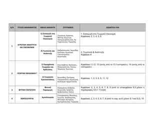 Α/Α ΤΙΤΛΟΣ ΜΑΘΗΜΑΤΟΣ ΒΙΒΛΙΟ ΜΑΘΗΤΗ ΣΥΓΓΡΑΦΕIΣ ΔΙΔΑΚΤΕΑ ΥΛΗ 
203 
1 
ΑΓΡΟΤΙΚΗ ΑΝΑΠΤΥΞΗ 
ΚΑΙ ΟΙΚΟΝΟΜΙΑ 
1) Εισαγωγή στη 
Γεωργική 
Οικονομία 
Ζιωγάνας Χρήστος 
Μάττας Κων/νος 
Παπαργυρόπουλος Χρ 
Ταχόπουλος Περικλής 
1. Εισαγωγή στη Γεωργική Οικονομία 
Κεφάλαια: 2, 3, 4, 5, 6 
2) Γεωπονία και 
Ανάπτυξη 
Καζακόπουλος Λεωνίδας 
Κούτρου Αγγελική 
Γιαννοπούλου 
Αναστασία 
2. Γεωπονία & Ανάπτυξη 
Κεφάλαιο 8 
2 ΓΕΩΡΓΙΚΗ ΜΗΧΑΝΙΚΗ Ι 
1) Εκμηχάνιση 
Γεωργίας και 
Αρδεύσεις 
Κουτσοβίτης Νικόλαος, 
Μακρυγιάννης Παναγ, 
Παγώνης Κων/νος 
Κεφάλαια:11,12, 13 (εκτός από το 13.1«ιστορικό»), 14 (εκτός από το 
«ιστορικό») 
2) Γεωργικές 
Εγκαταστάσεις 
Αγγελίδης Σωτήριος 
Γεωργακάκης Δημήτριος 
Καλογερά Αρχοντούλα 
Κεφάλαια: 1, 2, 3, 6, 9, 11, 12 
3 ΦΥΤΙΚΗ ΠΑΡΑΓΩΓΗ 
Φυτική 
Παραγωγή 
Καραμάνος Ανδρέας 
Αυγουλάς Χρήστος 
Βυθοπούλου Ελένη 
Κεφάλαια: 2, 3, 4, 5, 6, 7, 8, 9 (από το υποκεφάλαιο 9.5 μόνον η 
παράγραφος 9.5.1: Γενικά) 
4 ΑΜΠΕΛΟΥΡΓΙΑ 
Αμπελουργία 
Σταυρακάκης Μανόλης, 
Συμινής Χαράλαμπος, 
Μπινιάρη Κατερίνα, 
Σωτηρόπουλος Γεώργιος 
Κεφάλαια: 2, 3, 4, 5, 6, 7, 9 (από το κεφ. αυτό μόνον 9.1 και 9.2), 10 
 