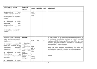 ΔΙΔΑΚΤΙΚΟΙ ΣΤΟΧΟΙ ΔΙΔΑΚΤΙΚΕΣ 
ΕΝΟΤΗΤΕΣ 
Σελίδες Εβδομάδα Ώρες Παρατηρήσεις 
χρησιμοποιούνται στις 
διατάξεις των υγρών καυσίμων. 
Να περιγράφουν τις παραπάνω 
διατάξεις 
Να αναφέρουν τα κύρια 
εξαρτήματα που 
χρησιμοποιούνται στις 
διατάξεις αερίων καυσίμων. 
Να περιγράφουν τις παραπάνω 
διατάξεις 
καυσί- 
μων(σελ 
55-57) 
Να ορίζουν τι είναι ο καυστήρας 
σε μια εγκατάσταση κεντρικών 
θερμάνσεων. 
Να αναφέρουν ποιος είναι ο 
σκοπός του καυστήρα σε μια 
εγκατάσταση κεντρικών 
θερμάνσεων. 
Να αναφέρουν τα κύρια 
πλεονεκτήματα και 
μειονεκτήματα ενός καυστήρα 
πετρελαίου 
Να αναφέρουν τα κύρια 
5 ΚΑΥΣΤΗΡΕΣ 
5.1 Καυστήρες 
πετρελαίου 
5.2 Καυστήρες 
αερίων 
5.3 Καυστήρες 
διπλής και 
μικτής 
λειτουργίας 
5.4 Επιλογή και 
σήμανση 
καυστήρων 
59-73 
Εκτός 
από την 
παρά- 
γραφο : 
5.4.2 
Επιλογή 
καυστή- 
ρων 
10-11 6 
Να δοθεί έμφαση και να πραγματοποιηθούν ασκήσεις σχετικά με 
τον υπολογισμό κατανάλωσης καυσίμου και επιλογή καυστήρα 
(παράγραφος 5.4.1). Να επισημανθεί και να αναλυθεί μέσω των 
παραπάνω, η σημασία του βαθμού απόδοσης. Να συζητηθεί ξανά, 
από τι εξαρτάται ο βαθμός απόδοσης. 
Επίσης, να γίνουν ασκήσεις ονοματολογίας των μερών του 
καυστήρα και να αναζητηθεί η σημασία των κυριότερων μερών. 
Εργασία 
10 
 