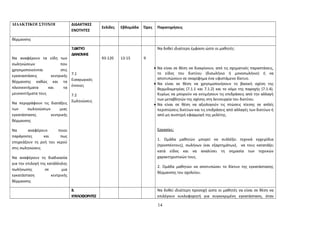 ΔΙΔΑΚΤΙΚΟΙ ΣΤΟΧΟΙ ΔΙΔΑΚΤΙΚΕΣ 
ΕΝΟΤΗΤΕΣ 
Σελίδες Εβδομάδα Ώρες Παρατηρήσεις 
θέρμανσης 
Να αναφέρουν τα είδη των 
σωληνώσεων που 
χρησιμοποιούνται στις 
εγκαταστάσεις κεντρικής 
θέρμανσης καθώς και τα 
πλεονεκτήματα και τα 
μειονεκτήματα τους 
Να περιγράφουν τις διατάξεις 
των σωληνώσεων μιας 
εγκατάστασης κεντρικής 
θέρμανσης 
Να αναφέρουν ποιοι 
παράγοντες και πως 
επηρεάζουν τη ροή του νερού 
στις σωληνώσεις 
Να αναφέρουν τη διαδικασία 
για την επιλογή της κατάλληλης 
σωλήνωσης σε μια 
εγκατάσταση κεντρικής 
θέρμανσης 
7.ΔΙΚΤΥΟ 
ΔΙΑΝΟΜΗΣ 
7.1 
Εισαγωγικές 
έννοιες 
7.2 
Σωληνώσεις 
93-120 13-15 9 
Να δοθεί ιδιαίτερη έμφαση ώστε οι μαθητές: 
· Να είναι σε θέση να διακρίνουν, από τις σχηματικές παραστάσεις, 
το είδος του δικτύου (δισωλήνιο ή μονοσωλήνιο) ή να 
αποτυπώσουν σε σκαρίφημα ένα υφιστάμενο δίκτυο. 
· Να είναι σε θέση να χρησιμοποιήσουν τη βασική σχέση της 
θερμιδομετρίας (7.1.1 και 7.1.2) και το νόμο της παροχής (7.1.4). 
Κυρίως να μπορούν να εκτιμήσουν τις επιδράσεις από την αλλαγή 
των μεταβλητών της σχέσης στη λειτουργία του δικτύου. 
· Να είναι σε θέση να αξιολογούν τις πτώσεις πίεσης σε απλές 
περιπτώσεις δικτύων και τις επιδράσεις από αλλαγές των δικτύων ή 
από μη αυστηρή εφαρμογή της μελέτης. 
Εργασίες: 
1. Ομάδα μαθητών μπορεί να συλλέξει τεχνικά εγχειρίδια 
(προσπέκτους), σωλήνων (και εξαρτημάτων), να τους κατατάξει 
κατά είδος και να αναλύσει τη σημασία των τεχνικών 
χαρακτηριστικών τους. 
2. Ομάδα μαθητών να αποτυπώσει το δίκτυο της εγκατάστασης 
θέρμανσης του σχολείου. 
8. 
ΚΥΚΛΟΦΟΡΗΤΕΣ 
Να δοθεί ιδιαίτερη προσοχή ώστε οι μαθητές να είναι σε θέση να 
επιλέγουν κυκλοφορητή για συγκεκριμένη εγκατάσταση, όταν 
14 
 