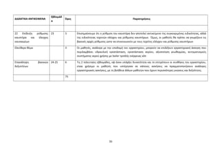 ΔΙΔΑΚΤΙΚΑ ΑΝΤΙΚΕΙΜΕΝΑ 
Εβδομάδ 
α 
Ώρες Παρατηρήσεις 
22 Επίδειξη ρύθμισης 
καυστήρα και έλεγχος 
καυσαερίων 
23 3 Επισημαίνουμε ότι η ρύθμιση του καυστήρα δεν αποτελεί αντικείμενο της συγκεκριμένης ειδικότητας, αλλά 
της ειδικότητας τεχνιτών ελέγχου και ρύθμισης καυστήρων. Όμως, οι μαθητές θα πρέπει να γνωρίζουν τις 
βασικές αρχές ρύθμισης ώστε να επικοινωνούν με τους τεχνίτες ελέγχου και ρύθμισης καυστήρων. 
Ελεύθερο θέμα 3 Οι μαθητές, ανάλογα με την υποδομή του εργαστηρίου, μπορούν να επιλέξουν εργαστηριακή άσκηση που 
περιλαμβάνει υδραυλική εγκατάσταση, εγκατάσταση αερίου, αξιοποίηση γεωθερμίας, αυτοματισμούς 
συστήματος νερού χρήσης με boiler τριπλής ενέργειας κλπ 
Επανάληψη βασικών 
δεξιοτήτων 
24-25 6 Τις 2 τελευταίες εβδομάδες, εφ όσον υπάρξει δυνατότητα και το επιτρέπουν οι συνθήκες του εργαστηρίου, 
είναι χρήσιμο οι μαθητές που υστέρησαν σε κάποιες ασκήσεις να πραγματοποιήσουν ανάλογες 
εργαστηριακές ασκήσεις, με τη βοήθεια άλλων μαθητών που έχουν περισσότερες γνώσεις και δεξιότητες. 
75 
30 
 