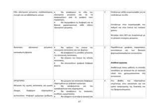 Είδη ηλεκτρικού ρεύματος: εναλλασσόμενο, 
συνεχές και μεταβαλλόμενο ρεύμα. 
· Να αναφέρουν τα είδη του 
ηλεκτρικού ρεύματος και να τα 
αναγνωρίζουν από τη γραφική τους 
παράσταση. 
· Να περιγράφουν τις διαφορές και τα 
βασικά χαρακτηριστικά κάθε είδους 
ηλεκτρικού ρεύματος. 
2 Επιλέγουμε απλές κυματομορφές για να 
επιδείξουμε τα είδη. 
Εστιάζουμε στην κυματομορφή του 
παλμού και στην έννοια του ενεργού 
χρόνου. 
Μετράμε τάση ΔΕΗ και συγκρίνουμε με 
τη μέτρηση συνεχούς ρεύματος. 
Αντίσταση ηλεκτρικού ρεύματος- 
καταναλωτές/φορτία 
· Να ορίζουν την έννοια της 
ηλεκτρικής αντίστασης και του φορτίου. 
· Να αναφέρουν τις μονάδες μέτρησης 
της ηλεκτρικής αντίστασης. 
· Να εξηγούν την έννοια της ειδικής 
αντίστασης. 
· Να απεικονίζουν γραφικά διάφορα 
φορτία. 
2 Παραθέτουμε γραφικές παραστάσεις 
αντιστάσεων και των βασικών 
φορτίων/καταναλωτών αυτοκινήτου 
Ανάθεση εργασίας 
Αναθέτουμε στους μαθητές τη σύνταξη 
καταλόγου με αγώγιμα και μη αγώγιμα 
υλικά που χρησιμοποιούνται στα 
αυτοκίνητα. 
ΕΡΓΑΣΤΗΡΙΟ: 
Μέτρηση της ωμικής αντίστασης και ωμικός 
έλεγχος διαφόρων εξαρτημάτων 
αυτοκινήτου. Ψηφιακό ωμόμετρο (ρύθμιση, 
· Να μετρούν την αντίσταση διαφόρων 
εξαρτημάτων με ψηφιακό ωμόμετρο. 
· Να αποφαίνονται για την 
καταλληλότητα ενός εξαρτήματος. 
· Να αναφέρουν τις αναγκαίες 
συνθήκες ωμομέτρησης. 
· Να ελέγχουν τη συνέχεια αγωγών και 
4 Στις βλάβες των εξαρτημάτων 
επιμένουμε στην κατανόηση και τον 
τρόπο αναγνώρισης της διακοπής και 
του βραχυκυκλώματος. 
63 
 