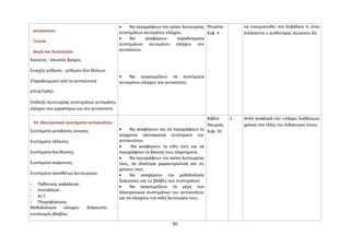 αυτοκίνητο 
Γενικά. 
Δομή και λειτουργία. 
Ανοικτός - κλειστός βρόχος. 
Συνεχής ρύθμιση - ρύθμιση δύο θέσεων. 
(Παραδείγματα από το αυτοκίνητο) 
ΕΡΓΑΣΤΗΡΙΟ: 
Επίδειξη λειτουργίας συστημάτων αυτομάτου 
ελέγχου στο εργαστήριο και στο αυτοκίνητο. 
· Να περιγράφουν τον τρόπο λειτουργίας 
συστημάτων αυτομάτου ελέγχου. 
· Να αναφέρουν παραδείγματα 
συστημάτων αυτομάτου ελέγχου στο 
αυτοκίνητο. 
· Να αναγνωρίζουν τα συστήματα 
αυτομάτου ελέγχου στο αυτοκίνητο. 
Θεωρίας 
Κεφ. 4 
να ενσωματωθεί στο Κεφάλαιο 6, όταν 
διδάσκεται ο αισθητήρας οξυγόνου (λ). 
10. Ηλεκτρονικά συστήματα αυτοκινήτου 
Συστήματα μετάδοσης κίνησης. 
Συστήματα πέδησης. 
Συστήματα διεύθυνσης. 
Συστήματα ανάρτησης. 
Συστήματα προσθέτων λειτουργιών. 
- Παθητικής ασφάλειας. 
- Immobilizer. 
- Α/ C. 
- Πληροφόρησης. 
Μεθοδολογία ελέγχου διάγνωσης - 
εντοπισμός βλαβών. 
· Να αναφέρουν και να περιγράφουν τα 
σύγχρονα ηλεκτρονικά συστήματα του 
αυτοκινήτου. 
· -Να αναφέρουν τα είδη τους και να 
περιγράφουν τα βασικά τους εξαρτήματα. 
· Να περιγράφουν τον τρόπο λειτουργίας 
τους, τα ιδιαίτερα χαρακτηριστικά και τις 
χρήσεις τους. 
· Να αναφέρουν την μεθοδολογία 
διάγνωσης και τις βλάβες των συστημάτων. 
· Να αναγνωρίζουν τα μέρη των 
ηλεκτρονικών συστημάτων του αυτοκινήτου 
και να ελέγχουν την καλή λειτουργία τους. 
Βιβλίο 
Θεωρίας 
Κεφ. 10 
2 Απλή αναφορά εάν υπάρχει διαθέσιμος 
χρόνος στο τέλος του διδακτικού έτους. 
80 
 