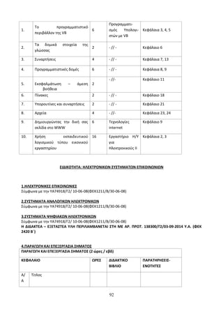 1. 
Το προγραμματιστικό 
περιβάλλον της VB 
6 
Προγραμματι- 
σμός Yπολογι- 
στών με VB 
Κεφάλαια 3, 4, 5 
2. 
Τα δομικά στοιχεία της 
γλώσσας 
2 - // - Κεφάλαιο 6 
3. Συναρτήσεις 4 - // - Κεφάλαια 7, 13 
4. Προγραμματιστικές δομές 6 - // - Κεφάλαια 8, 9 
5. Εκσφαλμάτωση – άμεση 
βοήθεια 
2 
- //- Κεφάλαιο 11 
6. Πίνακες 2 - // - Κεφάλαιο 18 
7. Υπορουτίνες και συναρτήσεις 2 - // - Κεφάλαιο 21 
8. Αρχεία 4 - //- Κεφάλαια 23, 24 
9. Δημιουργώντας την δική σας 
σελίδα στο WWW 
6 Τεχνολογίες 
internet 
Κεφάλαιο 9 
10. Χρήση εκπαιδευτικού 
λογισμικού τύπου εικονικού 
εργαστηρίου 
16 Εργαστήριο Η/Υ 
για 
Ηλεκτρονικούς ΙΙ 
Κεφάλαια 2, 3 
ΕΙΔΙΚΟΤΗΤΑ: ΗΛΕΚΤΡΟΝΙΚΩΝ ΣΥΣΤΗΜΑΤΩΝ ΕΠΙΚΟΙΝΩΝΙΩΝ 
1.ΗΛΕΚΤΡΟΝΙΚΕΣ ΕΠΙΚΟΙΝΩΝΙΕΣ 
Σύμφωνα με την ΥΑ74918/Γ2/ 10-06-08(ΦΕΚ1211/Β/30-06-08) 
2.ΣΥΣΤΗΜΑΤΑ ΑΝΑΛΟΓΙΚΩΝ ΗΛΕΚΤΡΟΝΙΚΩΝ 
Σύμφωνα με την ΥΑ74918/Γ2/ 10-06-08(ΦΕΚ1211/Β/30-06-08) 
3.ΣΥΣΤΗΜΑΤΑ ΨΗΦΙΑΚΩΝ ΗΛΕΚΤΡΟΝΙΚΩΝ 
Σύμφωνα με την ΥΑ74918/Γ2/ 10-06-08(ΦΕΚ1211/Β/30-06-08) 
Η ΔΙΔΑΚΤΕΑ – ΕΞΕΤΑΣΤΕΑ ΥΛΗ ΠΕΡΙΛΑΜΒΑΝΕΤΑΙ ΣΤΗ ΜΕ ΑΡ. ΠΡΩΤ. 138300/Γ2/03-09-2014 Υ.Α. (ΦΕΚ 
2420 Β΄) 
4.ΠΑΡΑΓΩΓΗ ΚΑΙ ΕΠΕΞΕΡΓΑΣΙΑ ΣΗΜΑΤΟΣ 
ΠΑΡΑΓΩΓΗ ΚΑΙ ΕΠΕΞΕΡΓΑΣΙΑ ΣΗΜΑΤΟΣ (2 ώρες / εβδ) 
ΚΕΦΑΛΑΙΟ ΩΡΕΣ ΔΙΔΑΚΤΙΚΟ 
ΒΙΒΛΙΟ 
ΠΑΡΑΤΗΡΗΣΕΙΣ- 
ΕΝΟΤΗΤΕΣ 
Α/ 
Α 
Τίτλος 
92 
 
