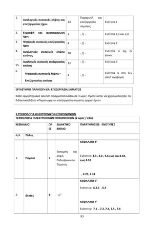 1. 
Αναλογικές συσκευές λήψης και 
επεξεργασίας ήχου 
14 
Παραγωγή και 
επεξεργασία 
σήματος 
Ενότητα 1 
2. Εγγραφή και αναπαραγωγή 
ήχου 
2 - // - Ενότητα 2,3 και 2,4 
3. Ψηφιακές συσκευές επεξεργασίας 
ήχου 
8 - // - Ενότητα 3 
4. Αναλογικές συσκευές λήψης 
εικόνας 
10 - // - 
Ενότητα 4 όχι οι 
φακοί 
55. 
Αναλογικές συσκευές επεξεργασίας 
εικόνας 
12 - // - Ενότητα 5 
6. 
Ψηφιακές συσκευές λήψης – 
Επεξεργασίας εικόνας 
4 - // - 
Ενότητα 6 στο 6.5 
απλή αναφορά 
ΕΡΓΑΣΤΗΡΙΟ ΠΑΡΑΓΩΓΗ ΚΑΙ ΕΠΕΞΕΡΓΑΣΙΑ ΣΗΜΑΤΟΣ 
Κάθε εργαστηριακή άσκηση πραγματοποιείται σε 3 ώρες. Προτείνεται να χρησιμοποιηθεί το 
διδακτικό βιβλίο «Παραγωγή και επεξεργασία σήματος εργαστήριο». 
5.ΤΕΧΝΟΛΟΓΙΑ ΗΛΕΚΤΡΟΝΙΚΩΝ ΕΠΙΚΟΙΝΩΝΙΩΝ 
ΤΕΧΝΟΛΟΓΙΑ ΗΛΕΚΤΡΟΝΙΚΩΝ ΕΠΙΚΟΙΝΩΝΙΩΝ (2 ώρες / εβδ) 
ΚΕΦΑΛΑΙΟ ΩΡ 
ΕΣ 
ΔΙΔΑΚΤΙΚΟ 
ΒΙΒΛΙΟ 
ΠΑΡΑΤΗΡΗΣΕΙΣ- ΕΝΟΤΗΤΕΣ 
Α/Α Τίτλος 
1. Πομποί 7 
Εκπομπή και 
λήψη 
Ραδιοφωνικού 
Σήματος 
ΚΕΦΑΛΑΙΟ 4ο 
Ενότητες: 4.3 , 4.4 , 4.6 έως και 4.10, 
εως 4.10 
, 4.20, 4.24 
2. Δέκτες 8 - // - 
ΚΕΦΑΛΑΙΟ 6ο 
Ενότητες: 6.2.1 , 6.4 
ΚΕΦΑΛΑΙΟ 7ο 
Ενότητες: 7.1 , 7.2, 7.4, 7.5 , 7.6 
93 
 