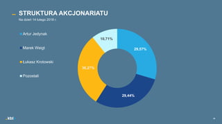 19
29,57%
29,44%
30,27%
10,71%
Artur Jedynak
Marek Weigt
Łukasz Krotowski
Pozostali
STRUKTURA AKCJONARIATU
Na dzień 14 lutego 2018 r.
 