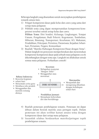 Bagaimana Mengelola KBM Yang Efektif?



         Beberapa langkah yang disarankan untuk menyiapkan pembelajaran
         tematik antara lain;
         1) Pelajari kompetensi dasar pada kelas dan cawu yang sama dari
            setiap mata pelajaran
         2) Pilihlah tema yang dapat mempersatukan kompetensi-kom-
            petensi tersebut untuk setiap kelas dan cawu.
            Pilihan Tema: Diri Sendiri; Keluarga; Lingkungan; Tempat
            Umum; Pengalaman; Budi Pekerti; Kegemaran; Tumbuhan;
            Hiburan; Binatang; Transportasi; Kesehatan; K3; Makanan;
            Pendidikan; Pekerjaan; Peristiwa; Parawisata; Kejadian Sehari-
            hari; Pertanian; Negara; Komunikasi
         3) Buatlah “Matriks Hubungan Kompetensi Dasar dengan Tema”.
            Dalam langkah ini penyusun memperkirakan dan menentukan
            kompetensi-kompetensi dasar pada sebuah mata pelajaran cocok
            dikembangkan dengan tema apa. Langkah ini dilakukan untuk
            semua mata pelajaran. Perhatikan contoh!

                                  Kesenian:
                           • Melagukan nyanyian
                             “Bangun Tidur”
                           • Menggambar atau
     Bahasa Indonesia:       mewarnai
•   Bercerita kegiatan
                                                           Matematika:
•   sehari-hari
                                                      • Menjumlah dan
•   Menyimak cerita guru
                              DIRI SENDIRI :            mengurang dikaitkan
•   Membaca teks pendek
                                                        dengan kehidupan
•   Menggambar dan
                                                        sehari-hari
    menulis tentang
    dirinya
                             Pendidikan Jasmani:
                           • Memahami kebersihan
                             diri dan berolahraga


         4) Buatlah pemetaan pembelajaran tematis. Pemetaan ini dapat
            dibuat dalam bentuk matriks atau jaringan topik. Dalam
            pemetaan ini akan terlihat kaitan antara tema dengan
            kompetensi dasar dari setiap mata pelajaran.
         5) Susunlah silabus berdasarkan matriks/jaringan topik
            pembelajaran tematis.


                                                                                29
 