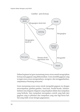 Kegiatan Belajar Mengajar yang Efektif



                                     Gambar : peta konsep

                  Pembuluh
                    darah                                         Darah
                                 Mengangkut darah dari


                                                         Memompa
                                             Jantung
                                                                         Mengangkut


                          Mengangkut
                          darah ke

                                                              Jaringan
                                                               Tubuh




                  Paru-paru                 Dimana darah                 Mengambil
                                            diperlukan oleh


                                                                    Darah




           Dalam kegiatan ini guru menantang siswa-siswa untuk mengerjakan
           konsep atau gagasan yang diilustrasikan. Guru memilih gagasan yang
           ia ingin siswa-siswa mengenalinya, mengerti, dan menggambarkan,
           umpamanya binatang menyusui.

           Guru menantang siswa-siswa untuk mengolah gagasan itu dengan
           menempatkan gambar-gambar, kata-kata, benda-benda, kalimat-
           kalimat atau diagram-diagram yang disajikan dalam dua tumpukan
           yang berbeda. Satu tumpukan merupakan contoh yang baik dari
           gagasan yang ia pikirkan dan tumpukan yang satu lagi berisi hal-
           hal yang tidak sesuai dengan gagasannya.


36
 