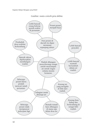 Kegiatan Belajar Mengajar yang Efektif



                            Gambar: suatu contoh peta akibat.


                         Lebih banyak
                         orang bekerja              Petani-petani
                         penuh-waktu                menjadi kaya
                          di pertanian




                                           Para petani di
   Penduduk                              daerah itu dapat
  desa terdekat                              menanam
  berkembang                                                                 Lebih banyak
                                         sepanjang tahun.                      penyakit



          Banyak rakyat
          dipekerjakan
           membangun                      Waduk dibangun                 Lebih banyak
             waduk.                      menyeberangi sungai               nyamuk
                                          untuk menyimpan                 bertumbuh
                                           air untuk irigasi               dalam air
                                            selama musim                    waduk.
                                               kemarau.


       Beberapa
     petani harus
        pindah                                                Kurang air
     mencari tanah                                          yang mengalir
      pertanian.                                             di hilir dari
                                                               waduk.
                                   Sebagian tanah
                                    ditutupi air.

                                                                         Kurang ikan
                                                                          hidup dan
          Beberapa                             Rumah-rumah              berkembang di
         petani tidak                          baru dibangun             sungai hilir
         mempunyai                              di mana saja               waduk.
        pekerjaan lagi.                        dekat desa itu.




40
 