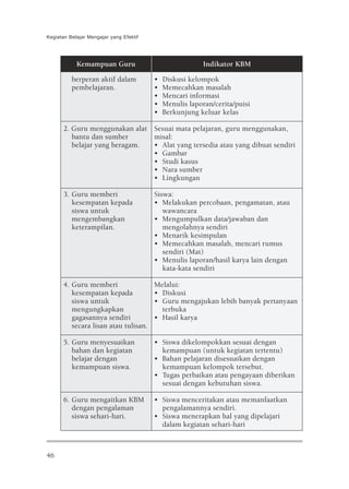 Kegiatan Belajar Mengajar yang Efektif




            Kemampuan Guru                               Indikator KBM

          berperan aktif dalam           •   Diskusi kelompok
          pembelajaran.                  •   Memecahkan masalah
                                         •   Mencari informasi
                                         •   Menulis laporan/cerita/puisi
                                         •   Berkunjung keluar kelas

       2. Guru menggunakan alat Sesuai mata pelajaran, guru menggunakan,
          bantu dan sumber      misal:
          belajar yang beragam. • Alat yang tersedia atau yang dibuat sendiri
                                • Gambar
                                • Studi kasus
                                • Nara sumber
                                • Lingkungan

       3. Guru memberi                   Siswa:
          kesempatan kepada              • Melakukan percobaan, pengamatan, atau
          siswa untuk                       wawancara
          mengembangkan                  • Mengumpulkan data/jawaban dan
          keterampilan.                     mengolahnya sendiri
                                         • Menarik kesimpulan
                                         • Memecahkan masalah, mencari rumus
                                            sendiri (Mat)
                                         • Menulis laporan/hasil karya lain dengan
                                            kata-kata sendiri

       4. Guru memberi                   Melalui:
          kesempatan kepada              • Diskusi
          siswa untuk                    • Guru mengajukan lebih banyak pertanyaan
          mengungkapkan                    terbuka
          gagasannya sendiri             • Hasil karya
          secara lisan atau tulisan.

       5. Guru menyesuaikan              • Siswa dikelompokkan sesuai dengan
          bahan dan kegiatan               kemampuan (untuk kegiatan tertentu)
          belajar dengan                 • Bahan pelajaran disesuaikan dengan
          kemampuan siswa.                 kemampuan kelompok tersebut.
                                         • Tugas perbaikan atau pengayaan diberikan
                                           sesuai dengan kebutuhan siswa.

       6. Guru mengaitkan KBM            • Siswa menceritakan atau memanfaatkan
          dengan pengalaman                pengalamannya sendiri.
          siswa sehari-hari.             • Siswa menerapkan hal yang dipelajari
                                           dalam kegiatan sehari-hari



46
 
