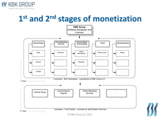 1st and 2nd stages of monetization
                                                      KBK Group
                       ...