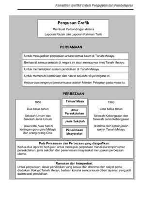 Penyusun Grafik
                         Membuat Perbandingan Antara
                   Laporan Razak dan Laporan Rahman Talib



                              PERSAMAAN

    Untuk mewujudkan perpaduan antara semua kaum di Tanah Melayu.

    Berhasrat semua sekolah di negara ini akan mempunyai imej Tanah Melayu.

    Untuk memantapkan sistem pendidikan di Tanah Melayu.

    Untuk memenuhi kemahuan dan hasrat seluruh rakyat negara ini.

    Kedua-dua pengerusi jawatankuasa adalah Menteri Pelajaran pada masa itu.


                               PERBEZAAN

           1956                   Tahun/ Masa                  1960

      Dua belas tahun                Umur                Lima belas tahun
                                 Persekolahan
     Sekolah Umum dan                                 Sekolah Kebangsaan dan
    Sekolah Jenis Umum                               Sekolah Jenis Kebangsaan
                                 Jenis Sekolah
   Rasa tidak puas hati di                           Diterima oleh kebanyakan
 kalangan guru-guru Melayu        Penerimaan            rakyat Tanah Melayu
    dan orang-orang Cina          Masyarakat


                Pola Persamaan dan Perbezaan yang disignifikan:
Kedua-dua laporan bertujuan untuk memupuk perpaduan manakala tempoh/umur
persekolahan, jenis sekolah dan penerimaan masyarakat merupakan perbezaan
utama.


                          Rumusan dan Interpretasi:
Untuk perpaduan, dasar pendidikan yang sesuai dan diterima oleh rakyat perlu
diadakan. Rakyat Tanah Melayu bertuah kerana semua kaum diberi layanan yang adil
dalam soal pendidikan.
                                        97
 