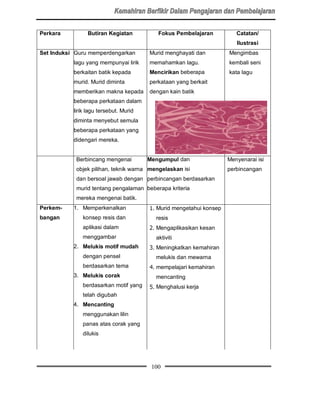 Perkara          Butiran Kegiatan             Fokus Pembelajaran          Catatan/
                                                                          Ilustrasi
Set Induksi Guru memperdengarkan        Murid menghayati dan           Mengimbas
           lagu yang mempunyai lirik    memahamkan lagu.               kembali seni
           berkaitan batik kepada       Mencirikan beberapa            kata lagu
           murid. Murid diminta         perkataan yang berkait
           memberikan makna kepada      dengan kain batik
           beberapa perkataan dalam
           lirik lagu tersebut. Murid
           diminta menyebut semula
           beberapa perkataan yang
           didengari mereka.


            Berbincang mengenai         Mengumpul dan                  Menyenarai isi
            objek pilihan, teknik warna mengelaskan isi                perbincangan
            dan bersoal jawab dengan perbincangan berdasarkan
            murid tentang pengalaman beberapa kriteria
            mereka mengenai batik.
Perkem-    1. Memperkenalkan               Murid mengetahui konsep
bangan        konsep resis dan               resis
              aplikasi dalam               Mengaplikasikan kesan
              menggambar                     aktiviti
           2. Melukis motif mudah          Meningkatkan kemahiran
              dengan pensel                  melukis dan mewarna
              berdasarkan tema             mempelajari kemahiran
           3. Melukis corak                  mencanting
              berdasarkan motif yang       Menghalusi kerja
              telah digubah
           4. Mencanting
              menggunakan lilin
              panas atas corak yang
              dilukis




                                         100
 