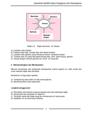 EHUPLVDL
                        Bermisai
                         Bermisai                  EHUHNRU
                                                   Berekor


                                      +DLZDQ
                                       Haiwan



                        EHUNDNL
                       Berbulu
                        HPSDW
                                       EHUEXOX
                                         Berkaki
                                         empat



                    Rajah 3.2     Rajah pancaran ciri haiwan

a) Lukiskan satu bulatan.
b) Tuliskan tajuk bagi konsep atau item dalam bulatan.
c) Lukiskan satu garisan yang memancar keluar daripada bulatan.
d) Tuliskan satu ciri yang ada pada konsep atau item pada hujung garisan.
e) Ulangi dengan melukis garisan lain untuk ciri yang lain.


2. Membandingkan dan Membezakan

Mencari persamaan dan perbezaan berdasarkan kriteria seperti ciri, sifat, kualiti dan
unsur sesuatu objek atau peristiwa.

Kemahiran ini digunakan apabila :

a) Terdapat dua atau lebih ciri atau kemungkinan.
b) Membuat pilihan atau keputusan.


Langkah penggunaan:

a)   Perhatikan dan berikan tumpuan kepada satu atau beberapa objek.
b)   Kenal pasti satu daripada ciri objek itu.
c)   Tentukan sama ada objek yang lain mempunyai ciri yang sama.
d)   Nyatakan ciri itu sama atau berbeza.




                                            6
 