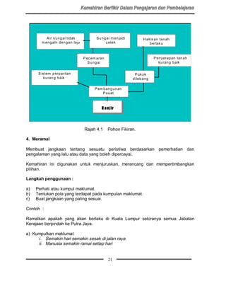 A ir s u ng ai tidak          S u ng ai m en jad i         H ak is an tan ah
        m eng alir den gan laju                c etek                     b erlak u



                                  P ec em aran                               P enyerapan tan ah
                                     S u ng ai                                  kuran g baik


      S is tem p erparitan                                        P okok
          k uran g baik                                         d iteb ang

                                        P em b ang un an
                                            P es at



                                            % D Q MLU



                                  Rajah 4.1      Pohon Fikiran.

4. Meramal

Membuat jangkaan tentang sesuatu peristiwa berdasarkan pemerhatian dan
pengalaman yang lalu atau data yang boleh dipercayai.

Kemahiran ini digunakan untuk menjuruskan, merancang dan mempertimbangkan
pilihan.

Langkah penggunaan :

a)   Perhati atau kumpul maklumat.
b)   Tentukan pola yang terdapat pada kumpulan maklumat.
c)   Buat jangkaan yang paling sesuai.

Contoh :

Ramalkan apakah yang akan berlaku di Kuala Lumpur sekiranya semua Jabatan
Kerajaan berpindah ke Putra Jaya.

a) Kumpulkan maklumat
     i. Semakin hari semakin sesak di jalan raya
     ii. Manusia semakin ramai setiap hari


                                                 21
 