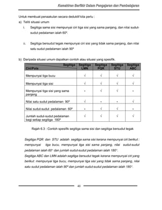 Untuk membuat penaakulan secara deduktif kita perlu :
a) Teliti situasi umum
   i.      Segitiga sama sisi mempunyai ciri tiga sisi yang sama panjang, dan nilai sudut-
           sudut pedalaman ialah 60º.


   ii.     Segitiga bersudut tegak mempunyai ciri sisi yang tidak sama panjang, dan nilai
           satu sudut pedalaman ialah 90º


b) Daripada situasi umum dapatkan contoh atau situasi yang spesifik.
                                  Segitiga    Segitiga   Segitiga    Segitiga    Segitiga
        Ciri/Pola                              LMN        PQR          STU        ABC

        Mempunyai tiga bucu                       ¥          ¥           ¥           ¥

        Mempunyai tiga sisi                       ¥          ¥           ¥           ¥

        Mempunyai tiga sisi yang sama             -          ¥           ¥           -
        panjang

        Nilai satu sudut pedalaman 90º            ¥          -           -           ¥

        Nilai sudut-sudut pedalaman 60º           -          ¥           ¥           -

        Jumlah sudut-sudut pedalaman              ¥          ¥           ¥           ¥
        bagi setiap segitiga 180º

            Rajah 6.3 : Contoh spesifik segitiga sama sisi dan segitiga bersudut tegak


    Segitiga PQR dan STU adalah segitiga sama sisi kerana mempunyai ciri berikut :
    mempunyai        tiga bucu, mempunyai tiga sisi sama panjang, nilai       sudut-sudut
    pedalaman ialah 60° dan jumlah sudut-sudut pedalaman ialah 180°.
    Segitiga ABC dan LMN adalah segitiga bersudut tegak kerana mempunyai ciri yang
    berikut: mempunyai tiga bucu, mempunyai tiga sisi yang tidak sama panjang, nilai
    satu sudut pedalaman ialah 90º dan jumlah sudut-sudut pedalaman ialah 180°.




                                             40
 