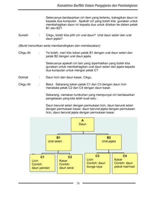Seterusnya berdasarkan ciri item yang tertentu, bahagikan daun ini
                         kepada dua kumpulan. Apakah ciri yang boleh kita gunakan untuk
                         membahagikan daun ini kepada dua untuk diisikan ke dalam petak
                         B1 dan B2?

Suresh          :        Cikgu, boleh kita pilih ciri urat daun? Urat daun selari dan urat
                         daun jejala?

(Murid mencirikan serta membandingkan dan membezakan)

Cikgu Ali       :        Ya boleh, mari kita isikan petak B1 dengan urat daun selari dan
                         petak B2 dengan urat daun jejala.

                         Seterusnya apakah ciri lain yang diperhatikan yang boleh kita
                         gunakan untuk membahagikan urat daun selari dan jejala kepada
                         dua kumpulan untuk mengisi petak C?

Dolmat          :        Daun licin dan daun kasar, Cikgu.

Cikgu Ali       :        Betul. Sekarang isikan petak C1 dan C3 dengan daun licin
                         manakala petak C2 dan C4 dengan daun kasar.

                         Sekarang, namakan tumbuhan yang mempunyai ciri berdasarkan
                         pengelasan yang kita telah buat iaitu :

                         Daun berurat selari dengan permukaan licin, daun berurat selari
                         dengan permukaan kasar, daun berurat jejala dengan permukaan
                         licin, daun berurat jejala dengan permukaan kasar.

                                                   A
                                                  Daun



                                B1                                    B2
                          Urat selari                              Urat jejala




                    C1                   C2                    C3                 C4
            Licin                  Kasar                 Licin              Kasar
            Contoh:                Contoh:               Contoh: daun       Contoh: daun
            daun pandan            daun serai            bunga raya         pokok had-had




                                                74
 