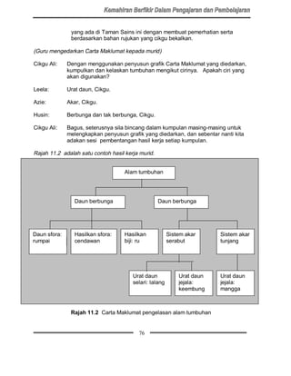 yang ada di Taman Sains ini dengan membuat pemerhatian serta
               berdasarkan bahan rujukan yang cikgu bekalkan.

(Guru mengedarkan Carta Maklumat kepada murid)

Cikgu Ali:    Dengan menggunakan penyusun grafik Carta Maklumat yang diedarkan,
              kumpulkan dan kelaskan tumbuhan mengikut cirinya. Apakah ciri yang
              akan digunakan?

Leela:        Urat daun, Cikgu.

Azie:         Akar, Cikgu.

Husin:        Berbunga dan tak berbunga, Cikgu.

Cikgu Ali:    Bagus, seterusnya sila bincang dalam kumpulan masing-masing untuk
              melengkapkan penyusun grafik yang diedarkan, dan sebentar nanti kita
              adakan sesi pembentangan hasil kerja setiap kumpulan.

Rajah 11.2 adalah satu contoh hasil kerja murid.


                                    Alam tumbuhan




                 Daun berbunga                     Daun berbunga




Daun sfora:      Hasilkan sfora:    Hasilkan            Sistem akar     Sistem akar
rumpai           cendawan           biji: ru            serabut         tunjang




                                       Urat daun            Urat daun   Urat daun
                                       selari: lalang       jejala:     jejala:
                                                            keembung    mangga



               Rajah 11.2 Carta Maklumat pengelasan alam tumbuhan


                                         76
 