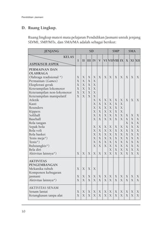 Pendidikan Jasmani



D. Ruang Lingkup.

     Ruang lingkup materi mata pelajaran Pendidikan Jasmani untuk jenjang
     SD/MI, SMP/MTs, dan SMA/MA adalah sebagai berikut:

                     JENJANG                   SD                  SMP      SMA
                               KELAS
                                       I   II III IV V VI VIIVIII IX X XI XII
      ASPEK/SUB ASPEK
      PERMAINAN DAN
      OLAHRAGA
      Olahraga tradisional *)          X   X   X   X   X X X X X X X X
      Permainan (Games)                X   X   X   X
      Eksplorasi gerak                 X   X   X   X
      Keterampilan lokomotor           X   X   X   X
      Keterampilan non-lokomotor       X   X   X   X
      Keterampilan manipulatif         X   X   X   X
      Atletik                                      X   X   X   X    X    X X X X
      Kasti                                        X   X   X   X    X    X
      Rounders                                     X   X   X   X    X    X
      Kippers                                      X   X   X   X    X    X
      Softball                                     X   X   X   X    X    X X X X
      Baseball                                     X   X   X   X    X    X X X X
      Bola tangan                                                          X X X
      Sepak bola                                   X
                                                   X   X   X        X    X X X X
      Bola voli                                    X
                                                   X   X   X        X    X X X X
      Bola basket                                  X
                                                   X   X   X        X    X X X X
      Tenis meja*)                                 X
                                                   X   X   X        X    X X X X
      Tenis*)                                      X
                                                   X   X   X        X    X X X X
      Bulutangkis*)                                X
                                                   X   X   X        X    X X X X
      Bela diri                                    X                X    X X X X
      Aktivitas lainnya*)              X X X X X X X                X    X X X X

      AKTIVITAS
      PENGEMBANGAN
      Mekanika tubuh                   X X X X
      Komponen kebugaran
      jasmani                          X X X X X X X X X X X X
      Aktivitas lainnya*)              X X X X X X X X X X X X

      AKTIVITAS SENAM
      Senam lantai                     X X X X X X X X X X X X
      Ketangkasan tanpa alat           X X X X X X X X X X X X



10
 