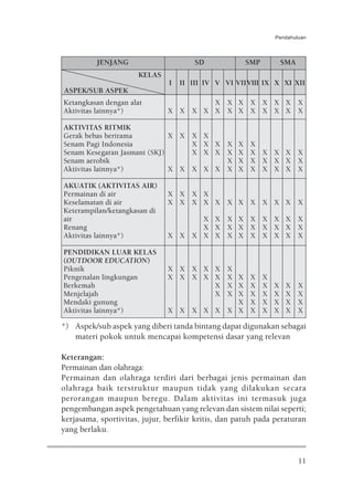 Pendahuluan




          JENJANG                      SD               SMP       SMA
                      KELAS
                               I   II III IV V VI VIIVIII IX X XI XII
ASPEK/SUB ASPEK
Ketangkasan dengan alat                X X X X X X X X
Aktivitas lainnya*)            X X X X X X X X X X X X

AKTIVITAS RITMIK
Gerak bebas berirama          X X     X X
Senam Pagi Indonesia                  X X X X       X    X
Senam Kesegaran Jasmani (SKJ)         X X X X       X    X X X X X
Senam aerobik                               X       X    X X X X X
Aktivitas lainnya*)           X X     X X X X       X    X X X X X

AKUATIK (AKTIVITAS AIR)
Permainan di air               X X X X
Keselamatan di air             X X X X X X X X X X X X
Keterampilan/ketangkasan di
air                                  X X X X X X X X X
Renang                               X X X X X X X X X
Aktivitas lainnya*)            X X X X X X X X X X X X

PENDIDIKAN LUAR KELAS
(OUTDOOR EDUCATION)
Piknik                         X X X X X X
Pengenalan lingkungan          X X X X X X X X X
Berkemah                               X X X X X              X    X    X
Menjelajah                             X X X X X              X    X    X
Mendaki gunung                             X X X              X    X    X
Aktivitas lainnya*)            X X X X X X X X X              X    X    X

*) Aspek/sub aspek yang diberi tanda bintang dapat digunakan sebagai
   materi pokok untuk mencapai kompetensi dasar yang relevan

Keterangan:
Permainan dan olahraga:
Permainan dan olahraga terdiri dari berbagai jenis permainan dan
olahraga baik terstruktur maupun tidak yang dilakukan secara
perorangan maupun beregu. Dalam aktivitas ini termasuk juga
pengembangan aspek pengetahuan yang relevan dan sistem nilai seperti;
kerjasama, sportivitas, jujur, berfikir kritis, dan patuh pada peraturan
yang berlaku.


                                                                        11
 